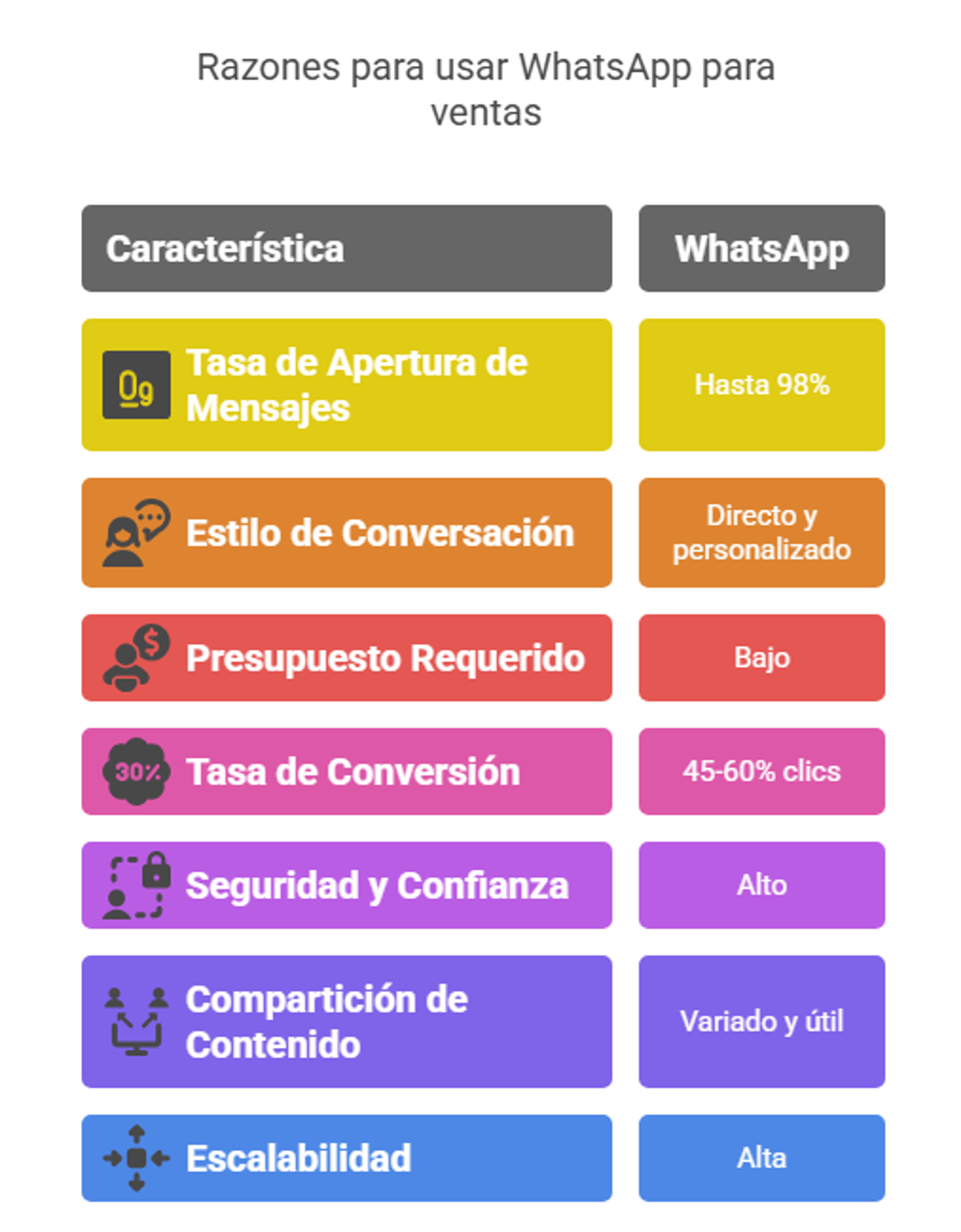 Razones para usar WhatsApp para vender