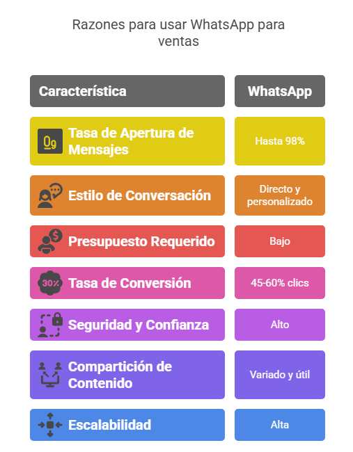 Razones para usar WhatsApp para vender