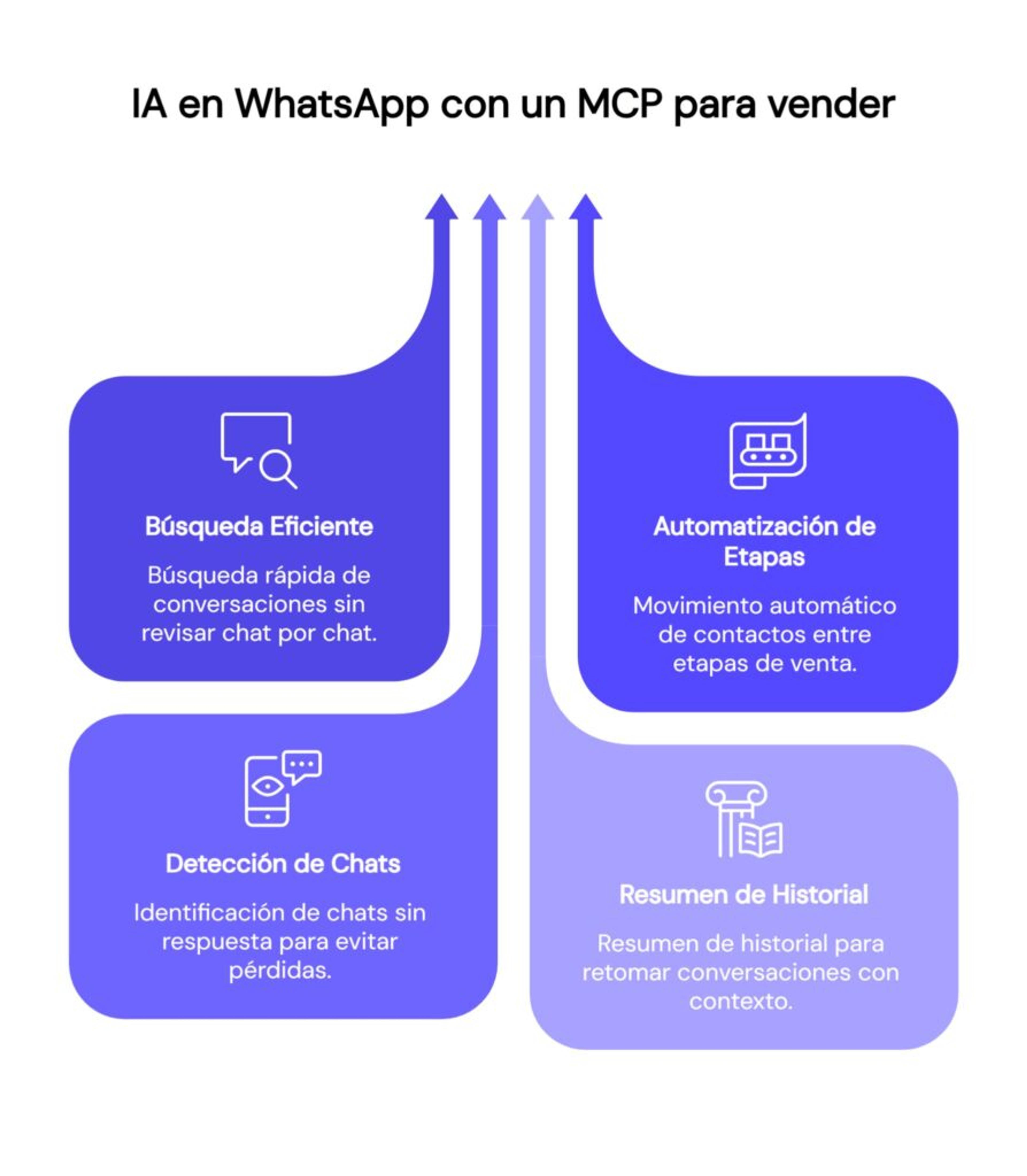 A en WhatsApp con un MCP para vender