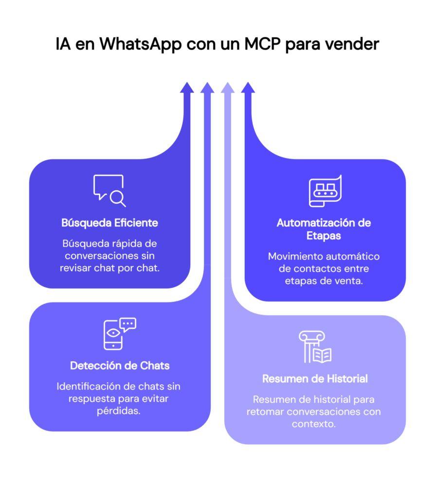 A en WhatsApp con un MCP para vender