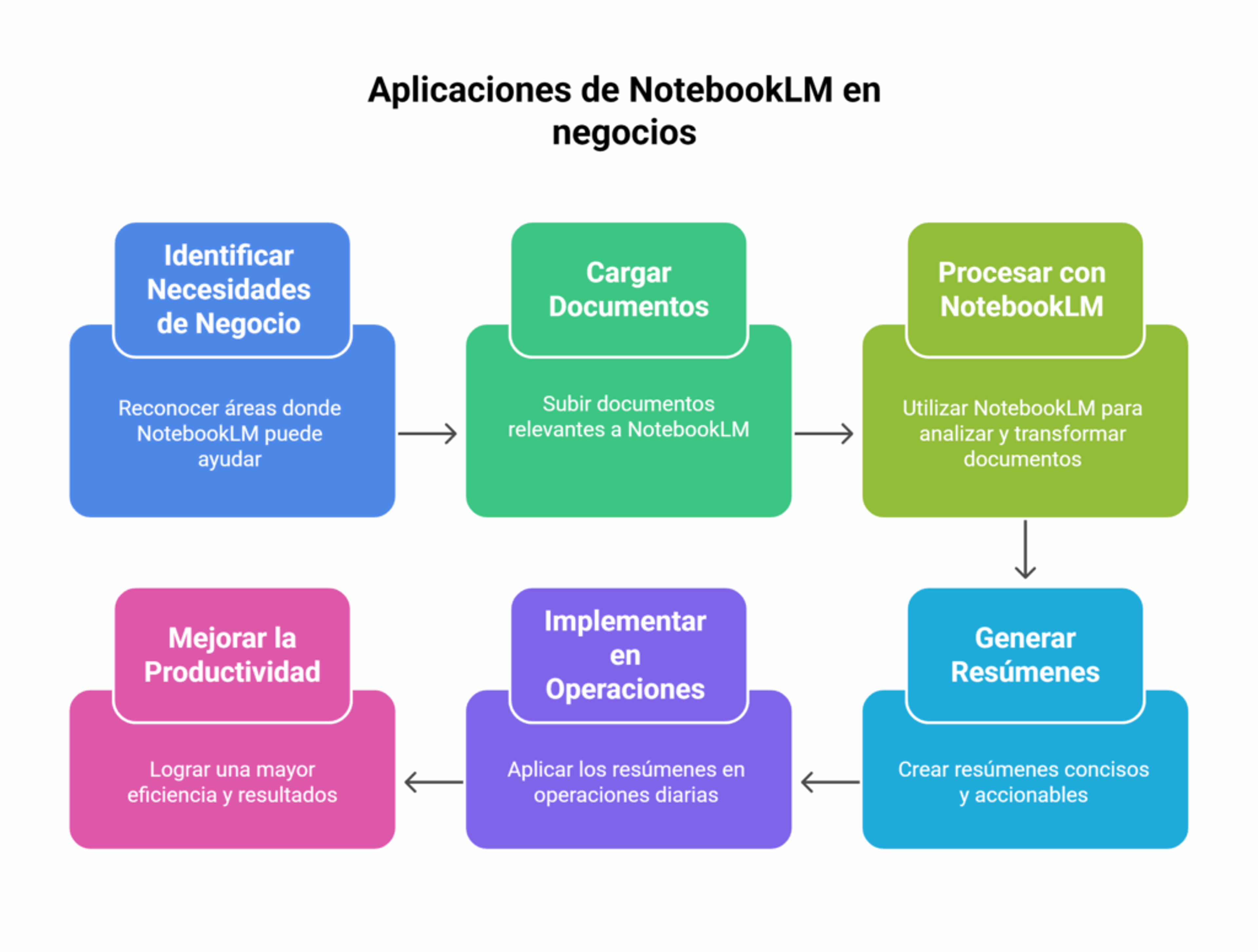 Cómo usar NotebookLM en negocios