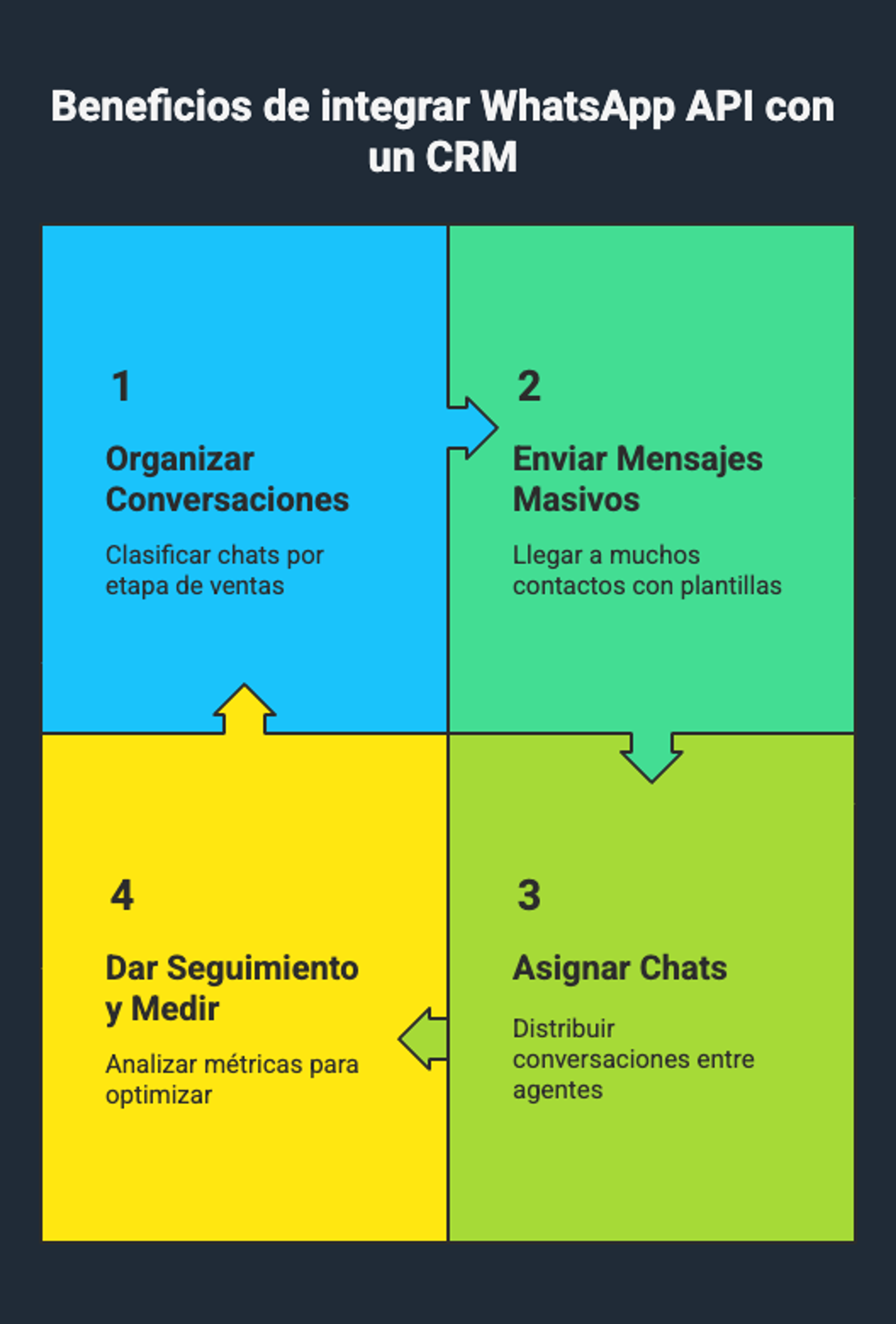Ilustración del artículo: ¿Cómo integrar WhatsApp API usando un CRM? Guía paso a paso