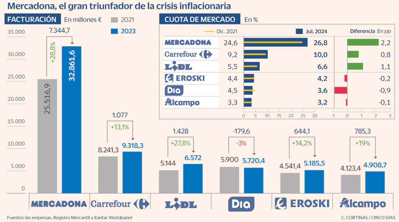 Gráfica de desempeño de Mercadona