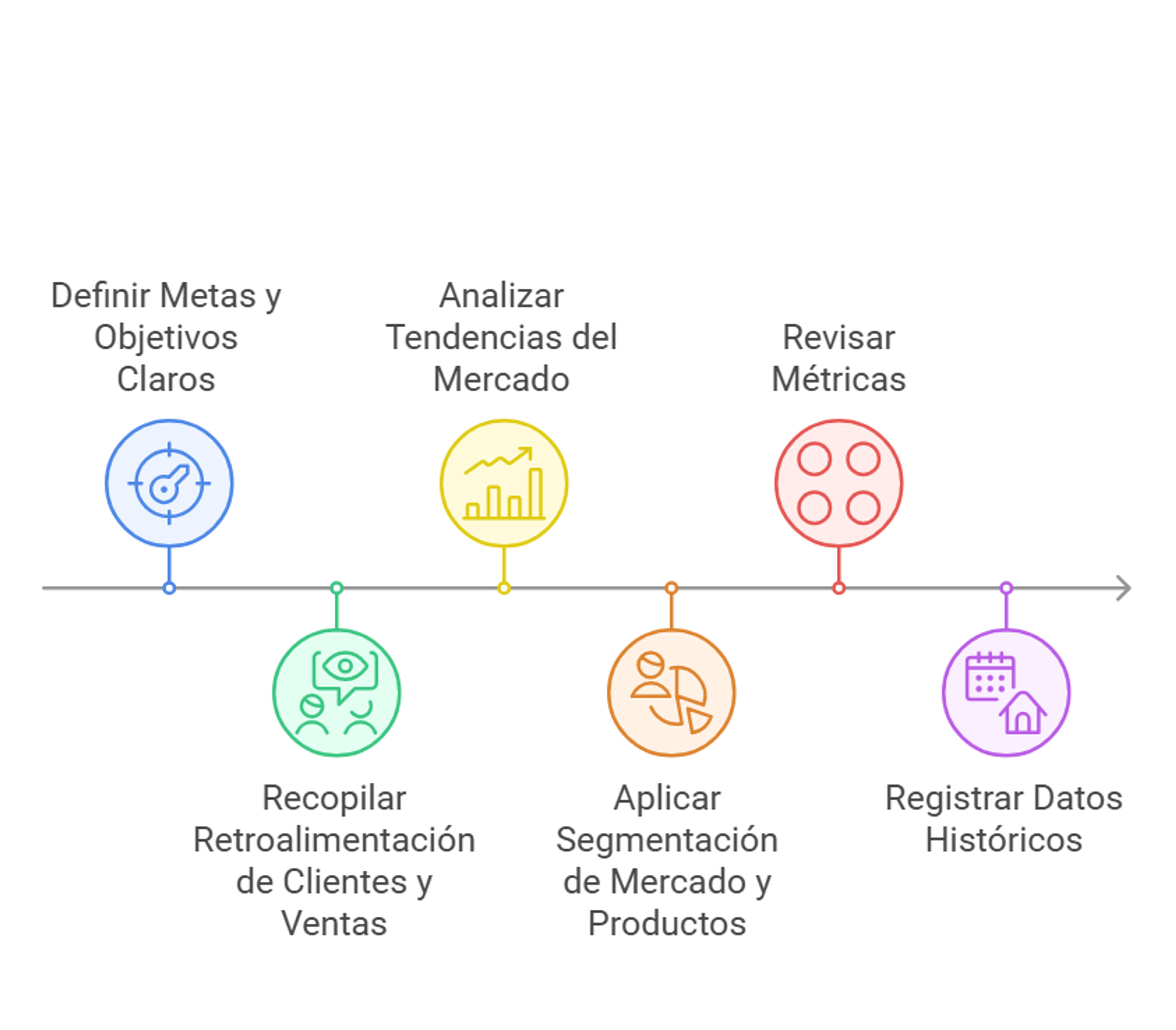 Pasos para crear un presupuesto de ventas