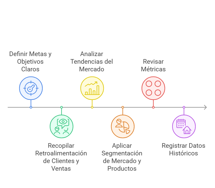 Pasos para crear un presupuesto de ventas
