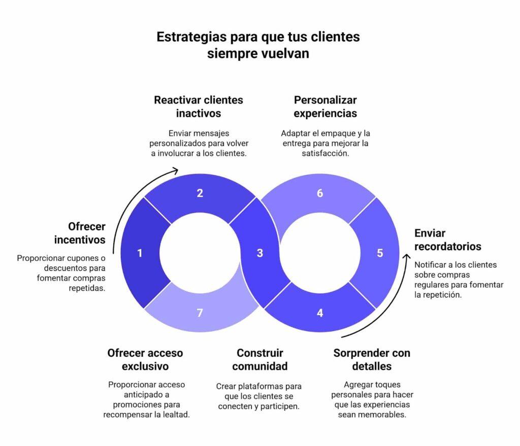 Prácticas para retener clientes