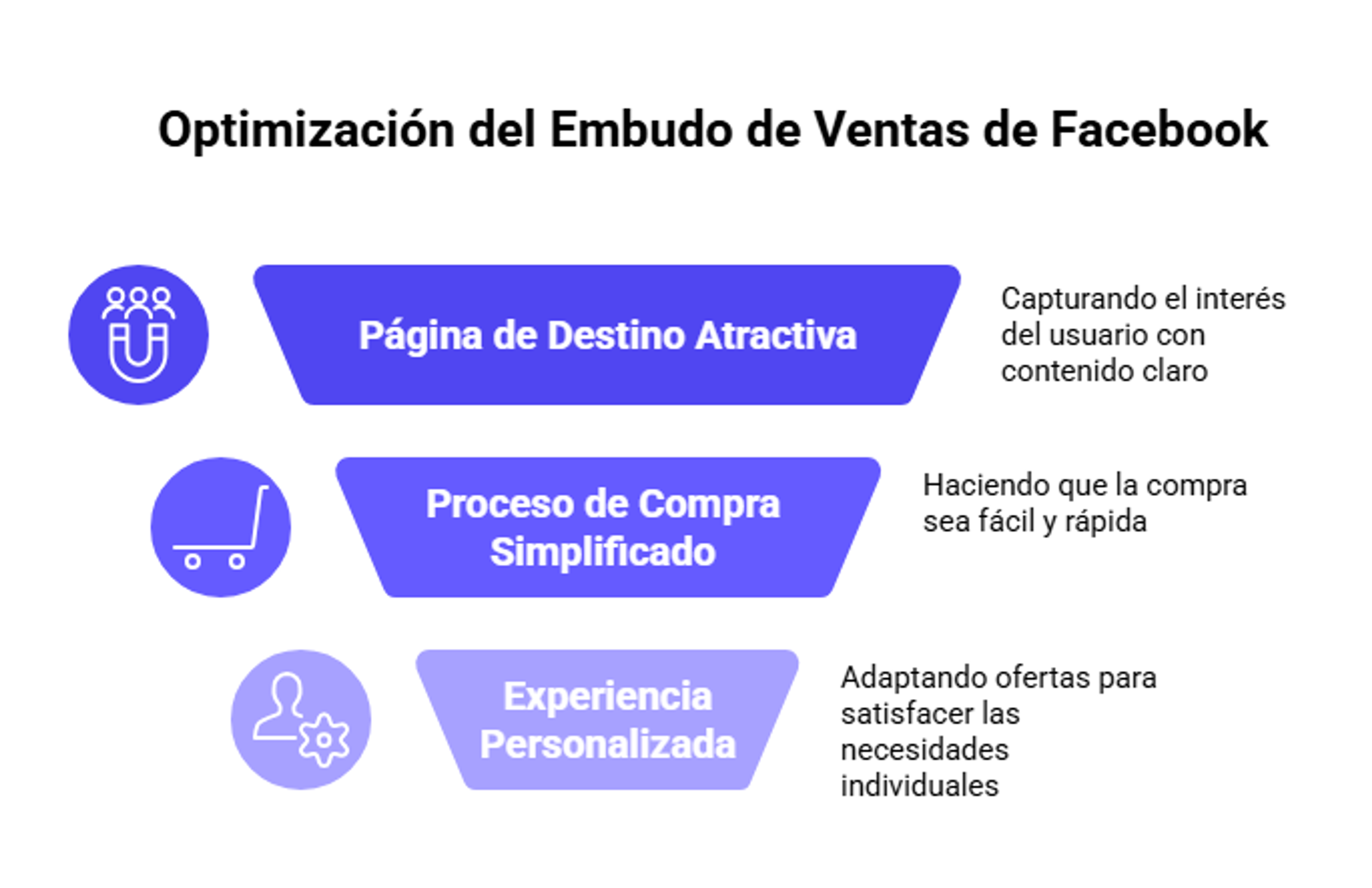 Estrategias para mejorar un embudo de ventas en Facebook