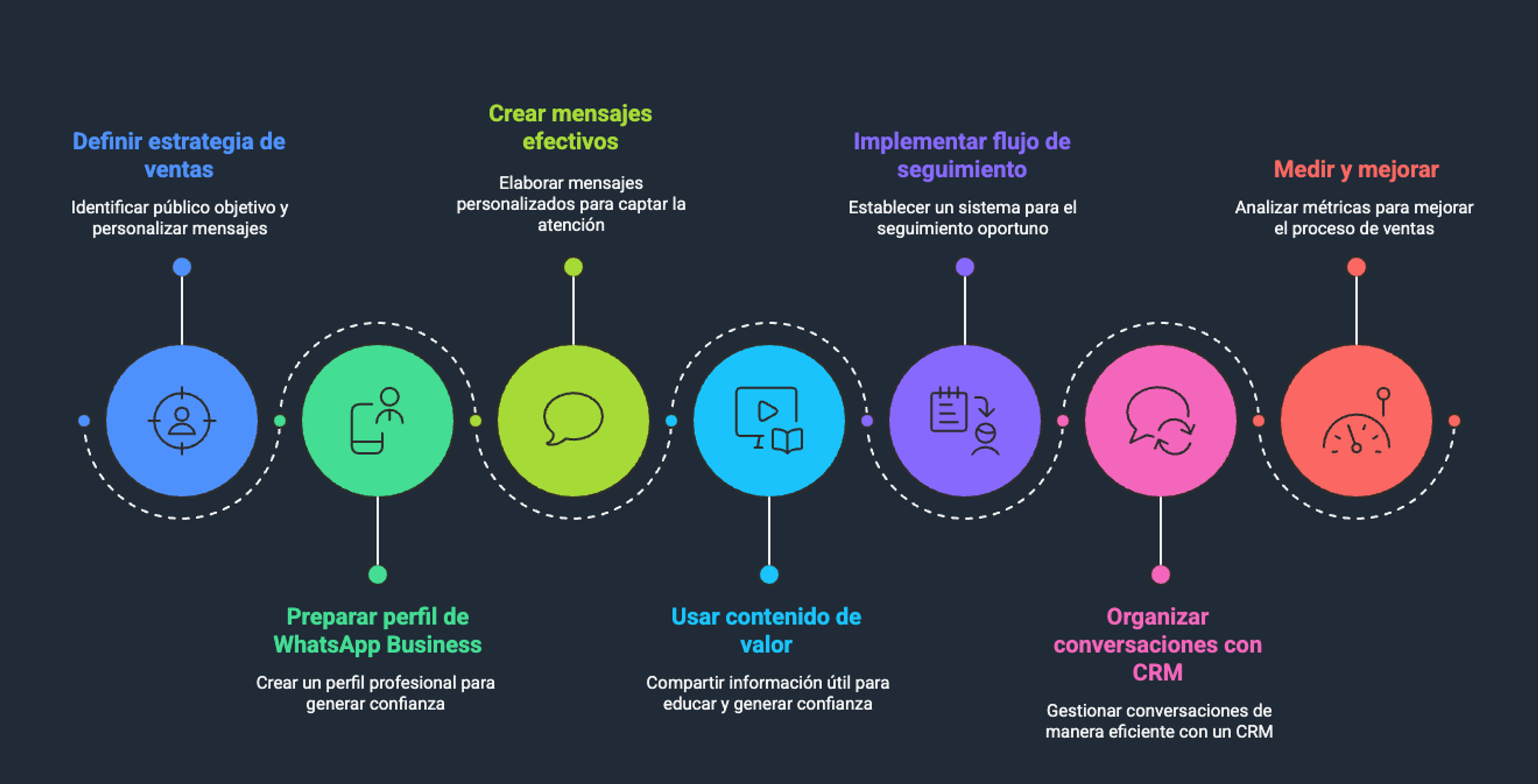 Ilustración del artículo: ¿Cómo vender seguros por WhatsApp? Guía práctica en 7 pasos