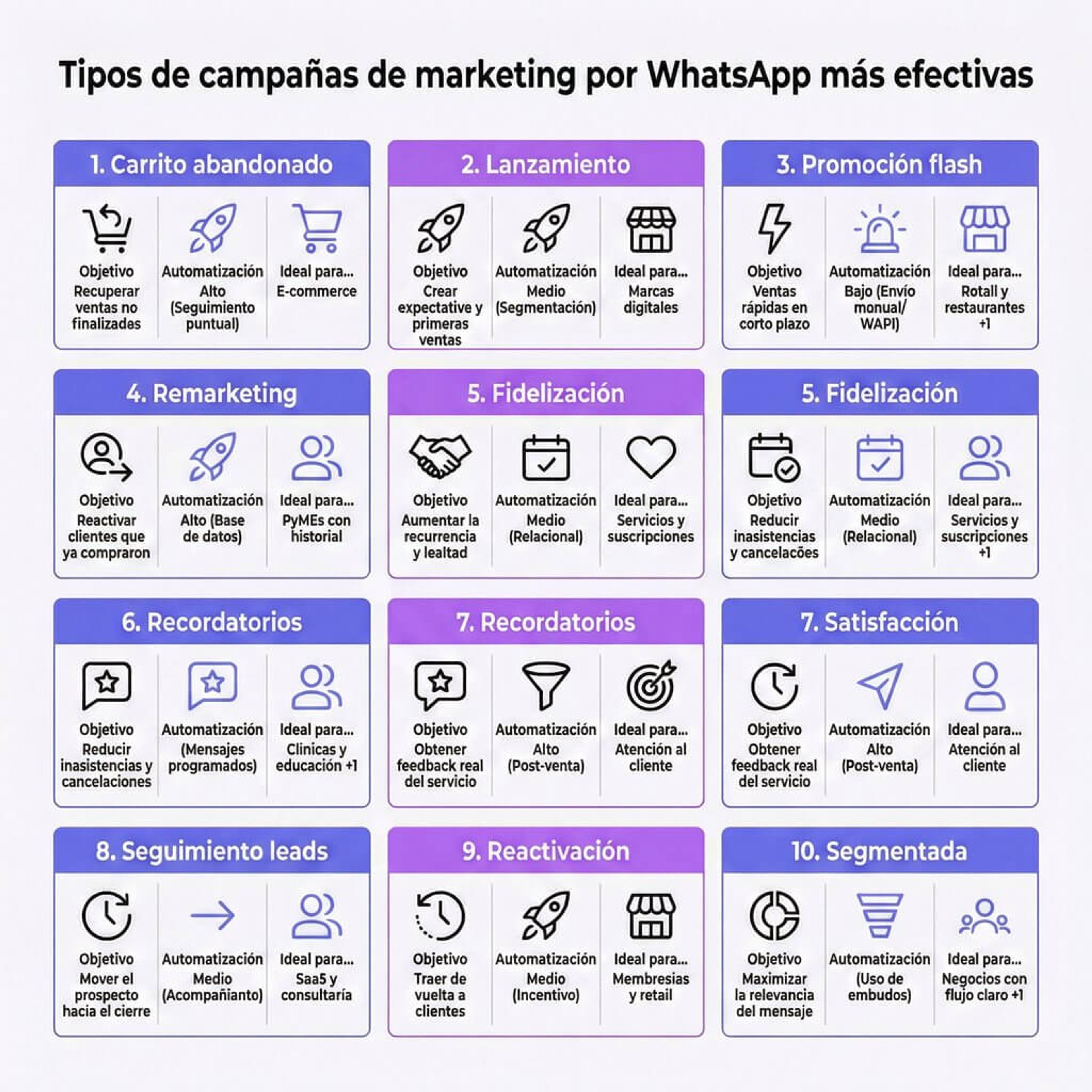 Infografía que muestra el resumen de 10 ejemplos de campañas de marketing por WhatsApp