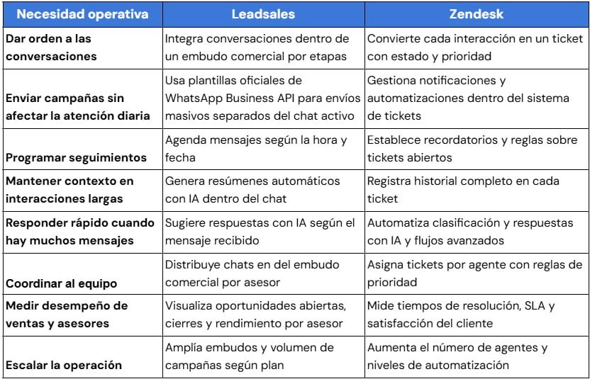 Ilustración del artículo: Leadsales vs Zendesk: ¿cuál funciona mejor según tu negocio?