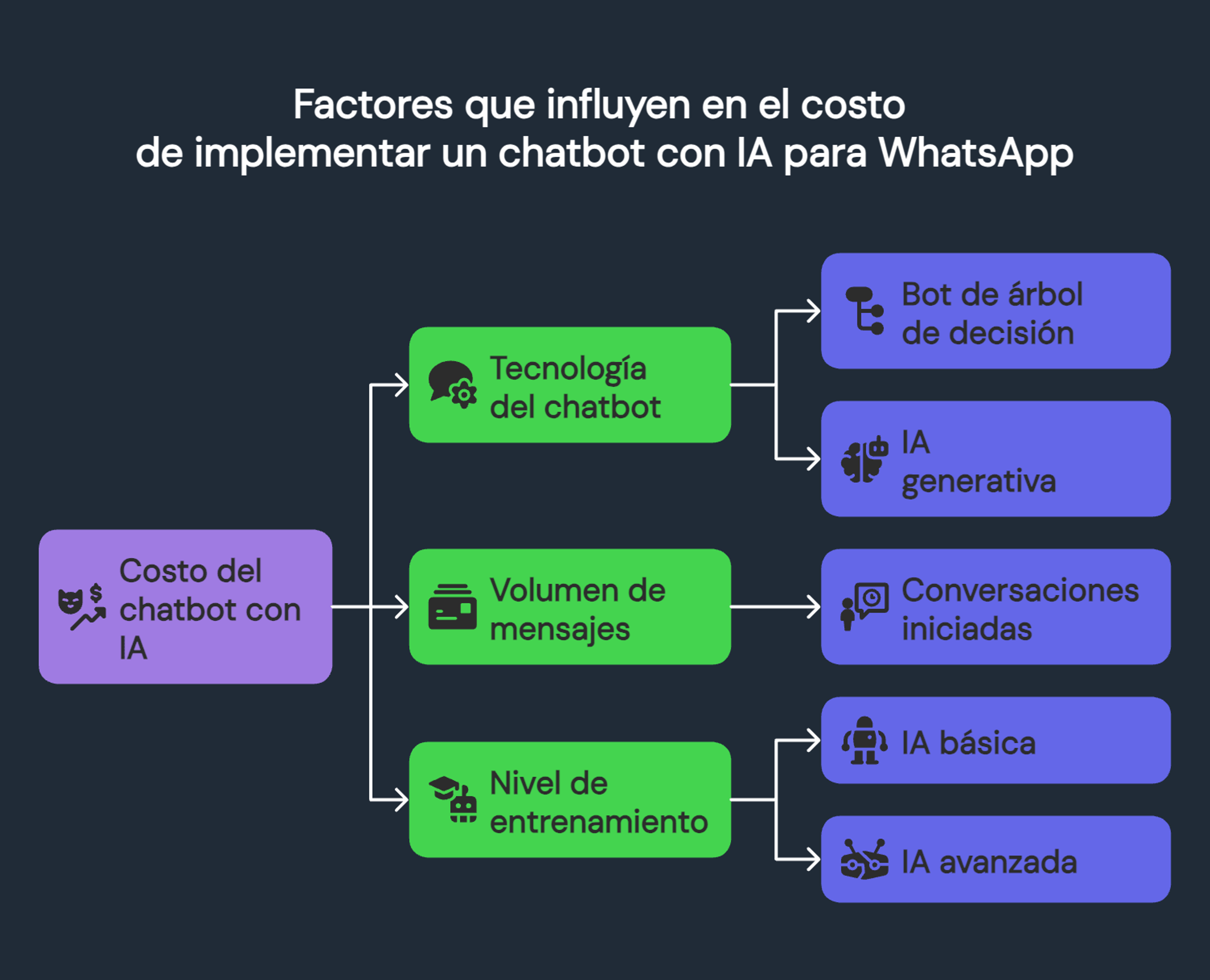 infografía que muestra las variables que influyen en cuánto cuesta implementar un chatbot con IA para WhatsApp