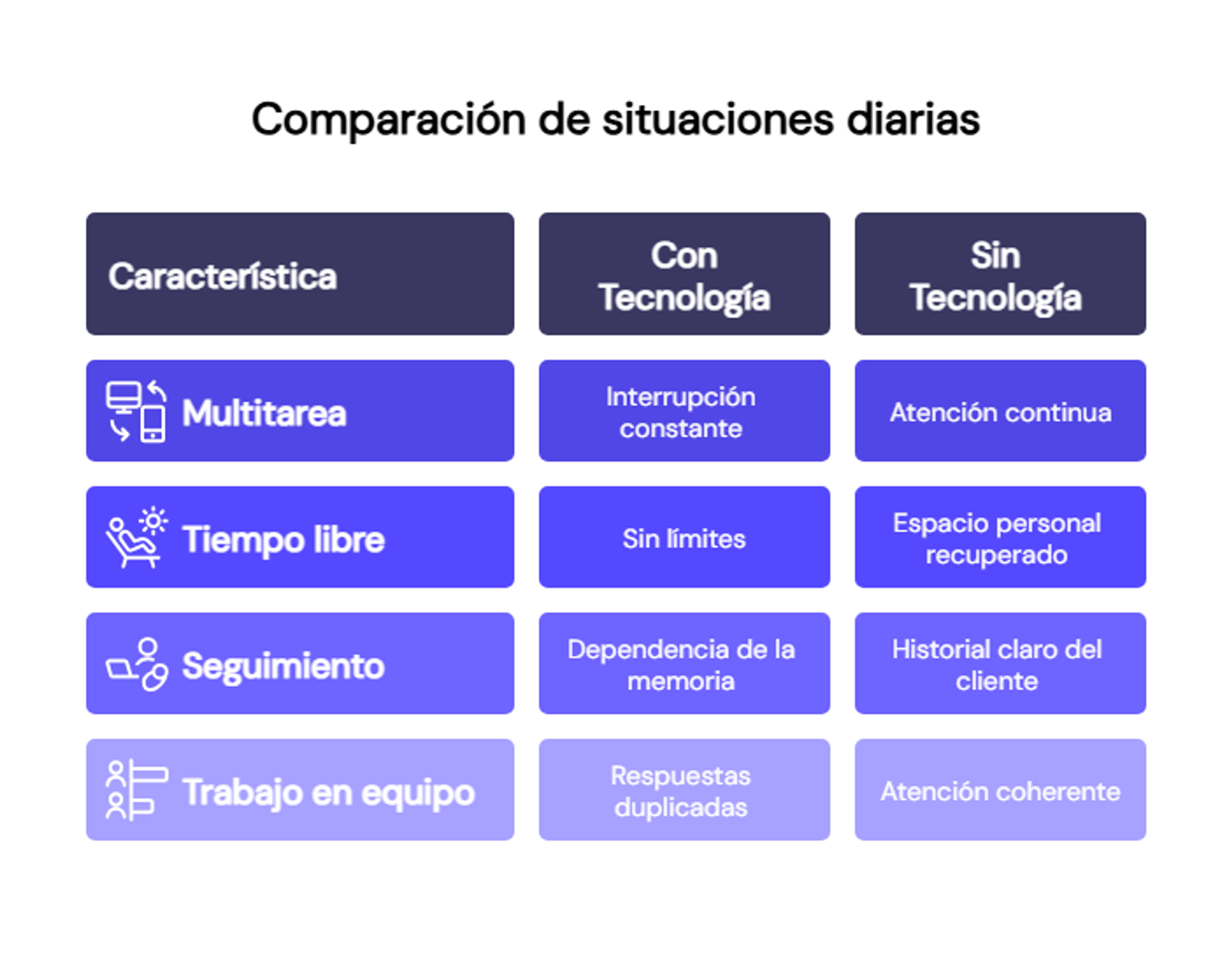 Comparativa de atención por WhatsApp con tecnología y sin tecnología