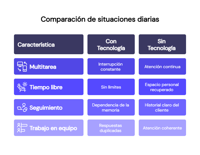 Comparativa de atención por WhatsApp con tecnología y sin tecnología