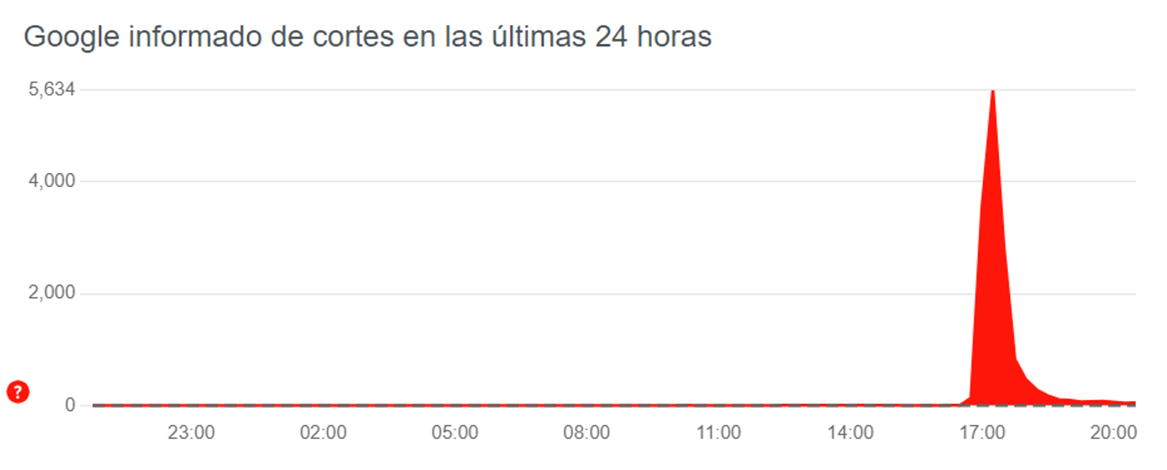 Fallas de Google