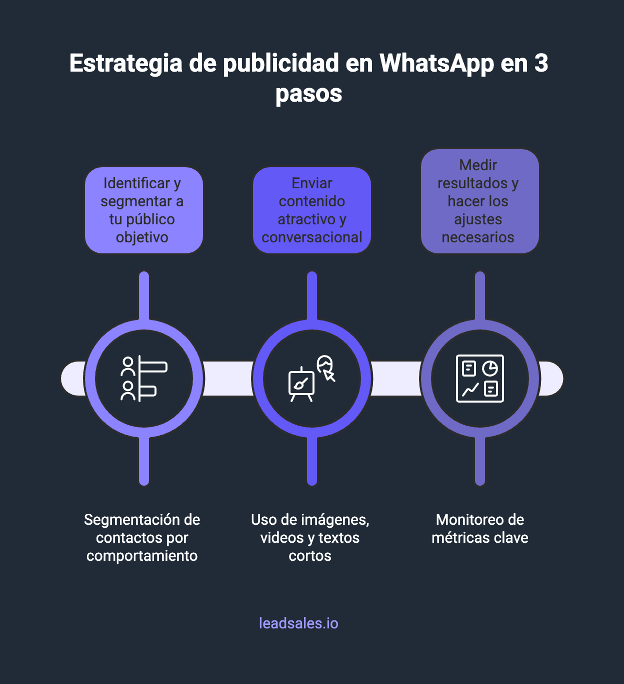 Diagrama que muestra una estrategia para hacer publicidad en WhatsApp en tres pasos.