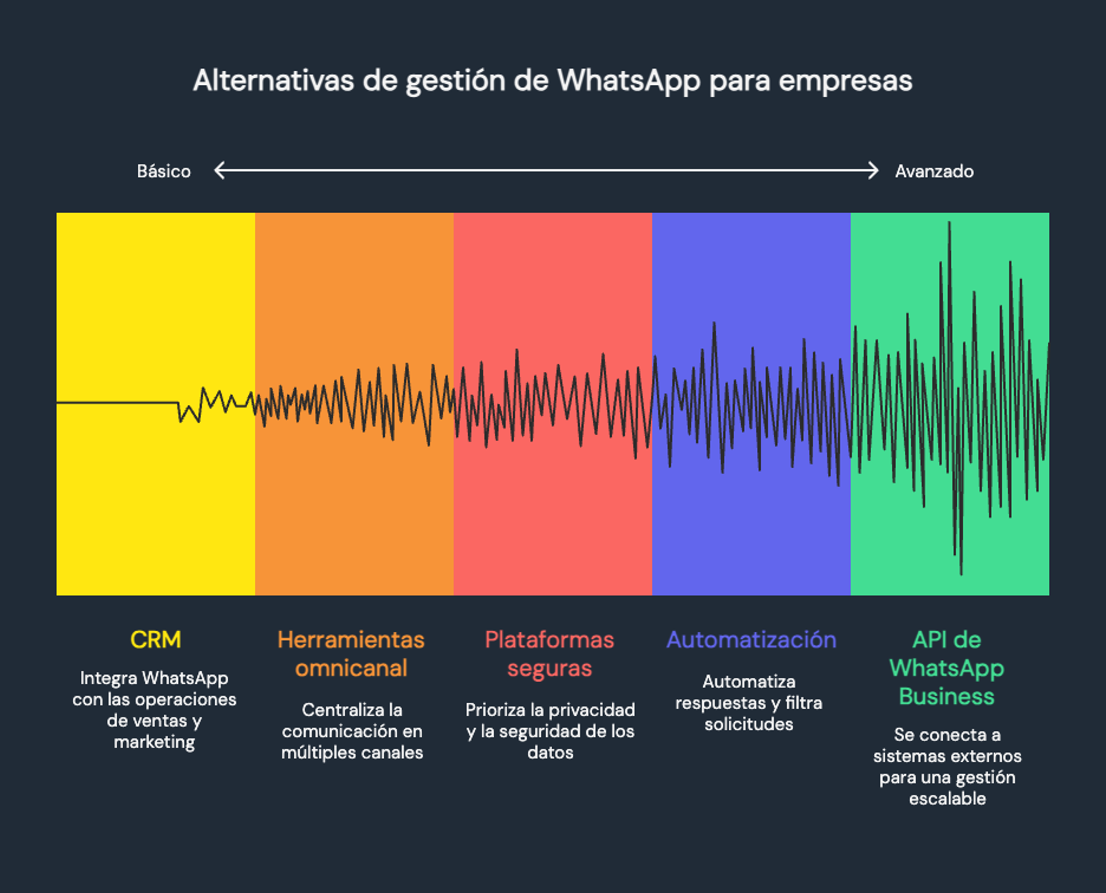 Alternativas de gestión de WhatsApp para empresas