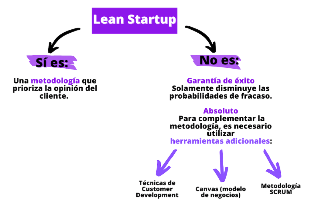 Ilustración del artículo: ¿Qué es Lean Startup?