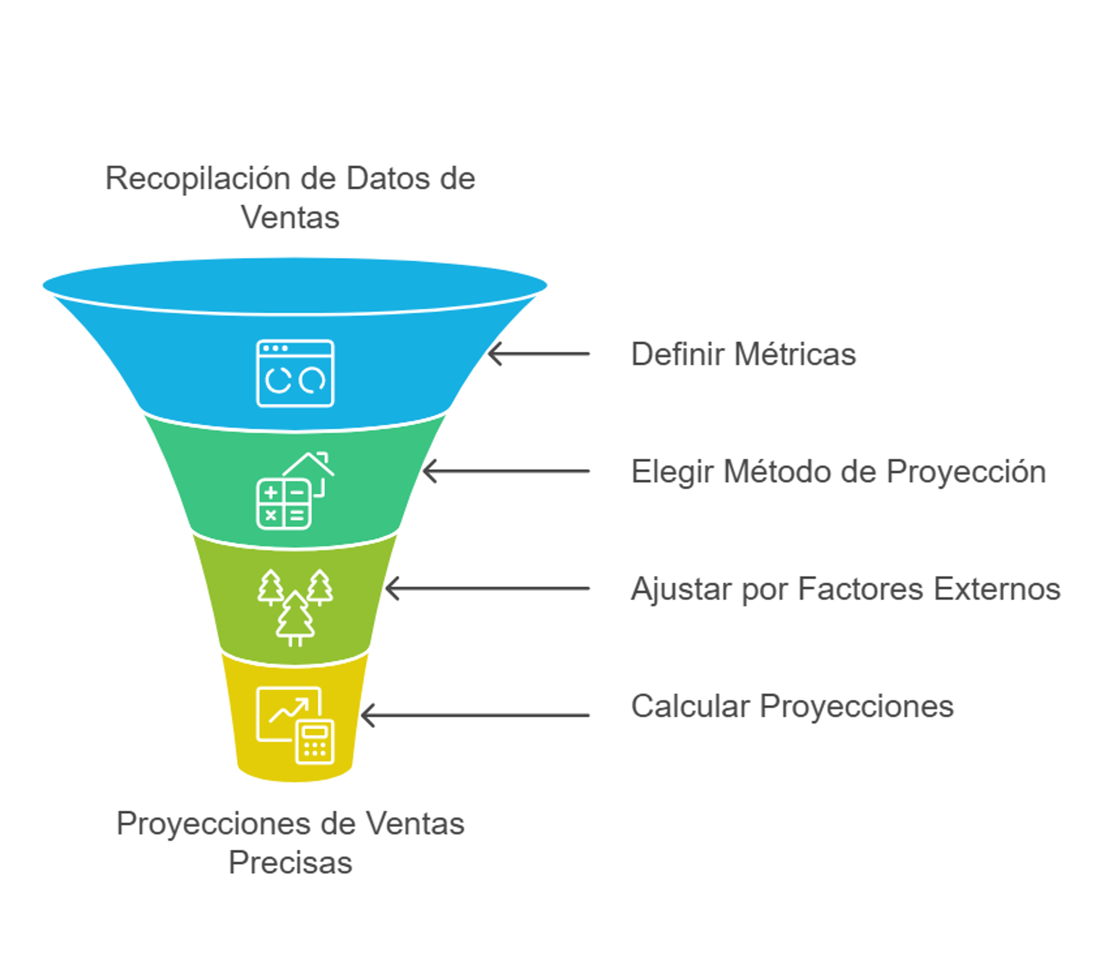 Embudo con los elementos para crear una proyección de ventas