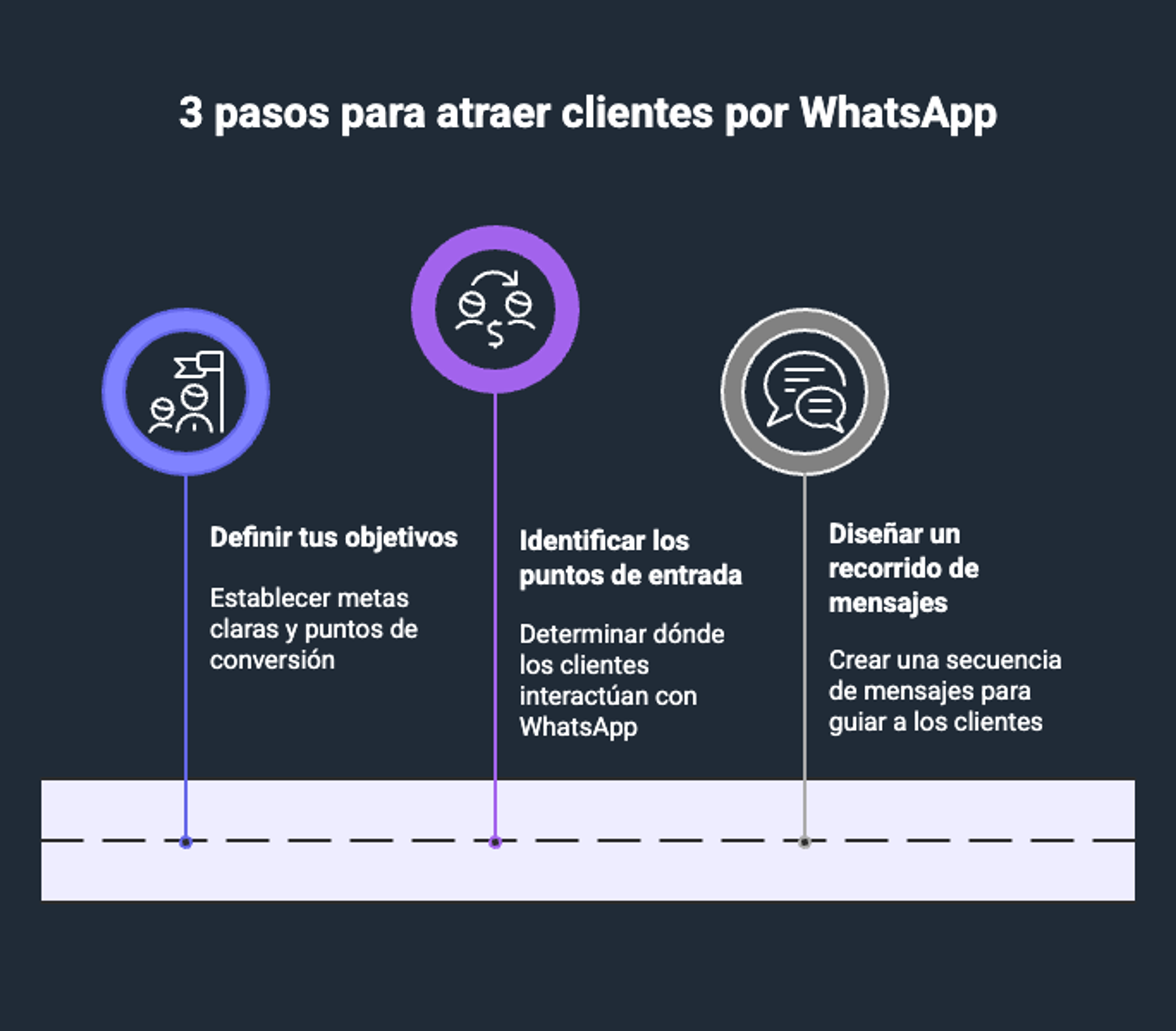 Diagrama que muestra tres pasos para atraer clientes por Whatsapp: definir objetivos, identificar puntos de entrada y diseñar un recorrido para guiar al cliente.