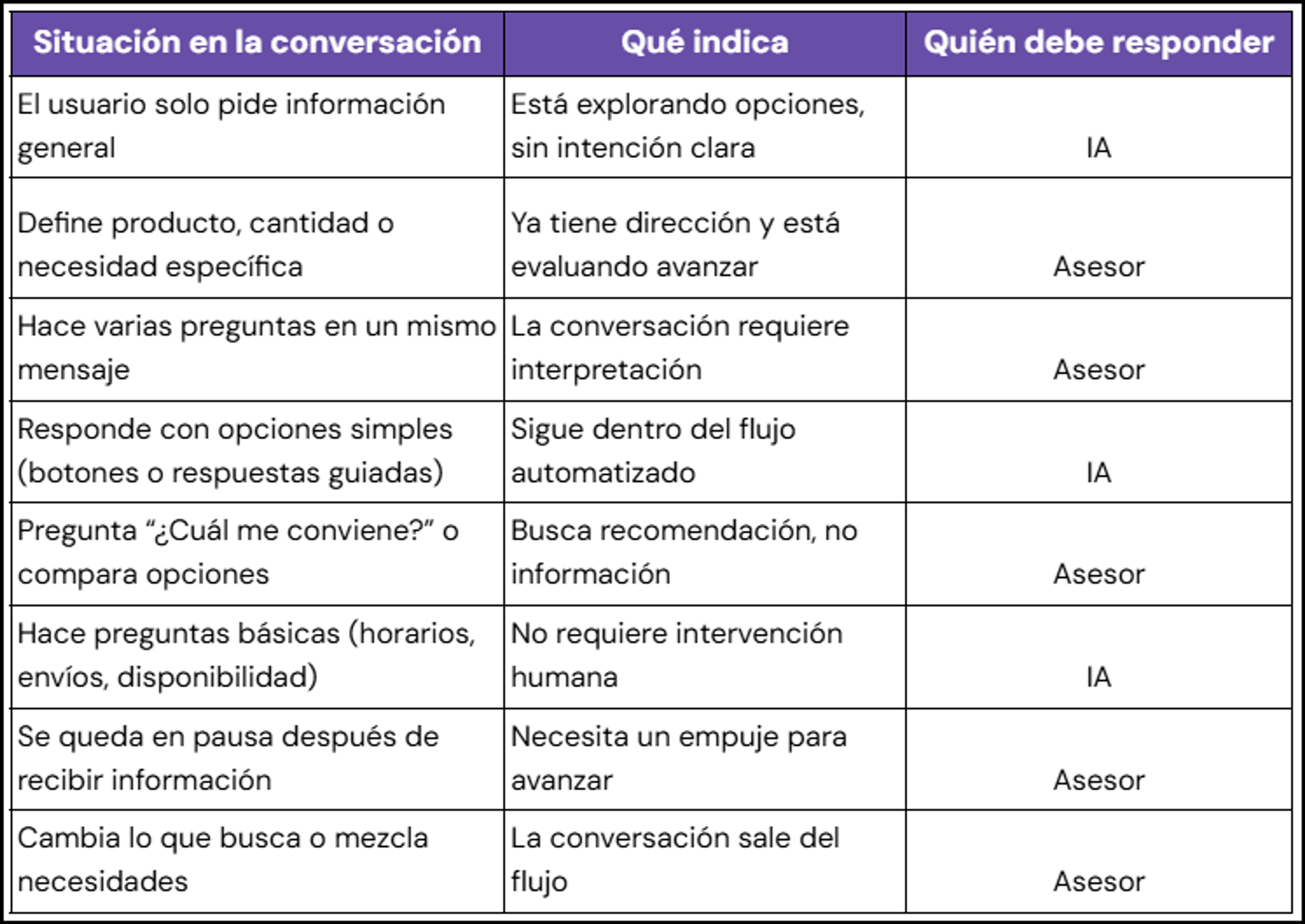 Tabla comparativa: cuándo responde un asesor vs. cuándo responde la IA