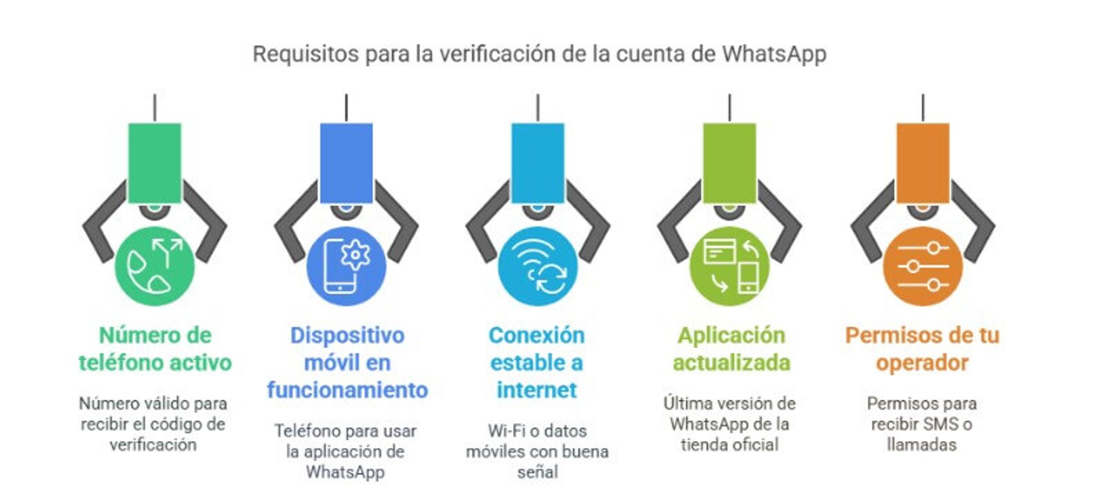Elementos para verificar tu cuenta de WhatsApp
