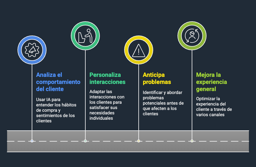 Diagrama que muestra 4 pasos para usar inteligencia artificial para fidelizar clientes: analizar el comportamiento del cliente, personalizar interacciones, anticipar problemas y mejorar la experiencia general