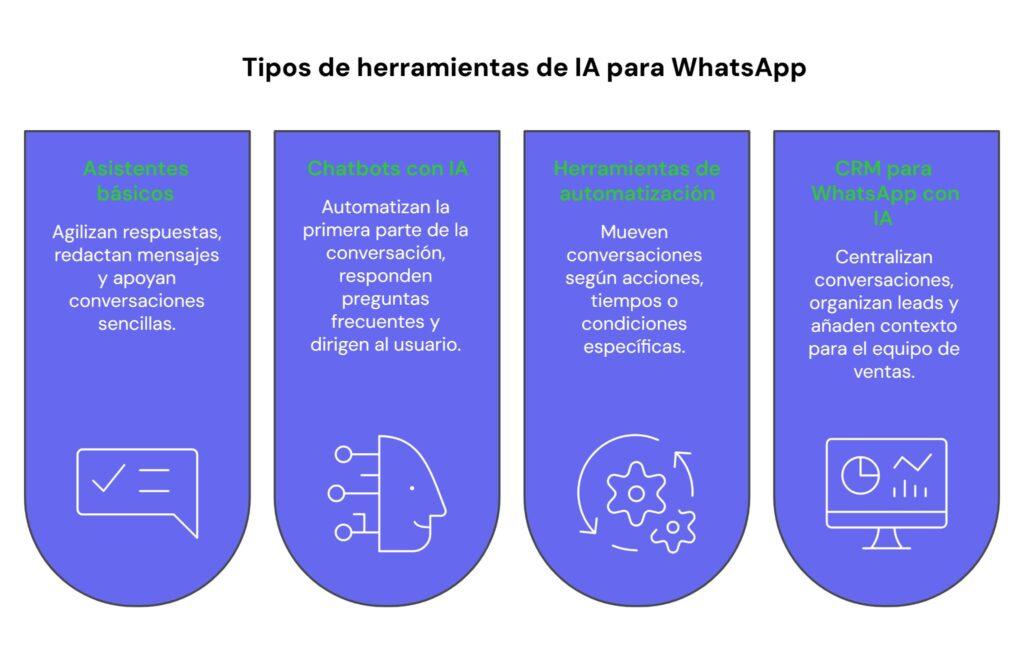 Herramientas de IA para WhatsApp que necesita tu negocio