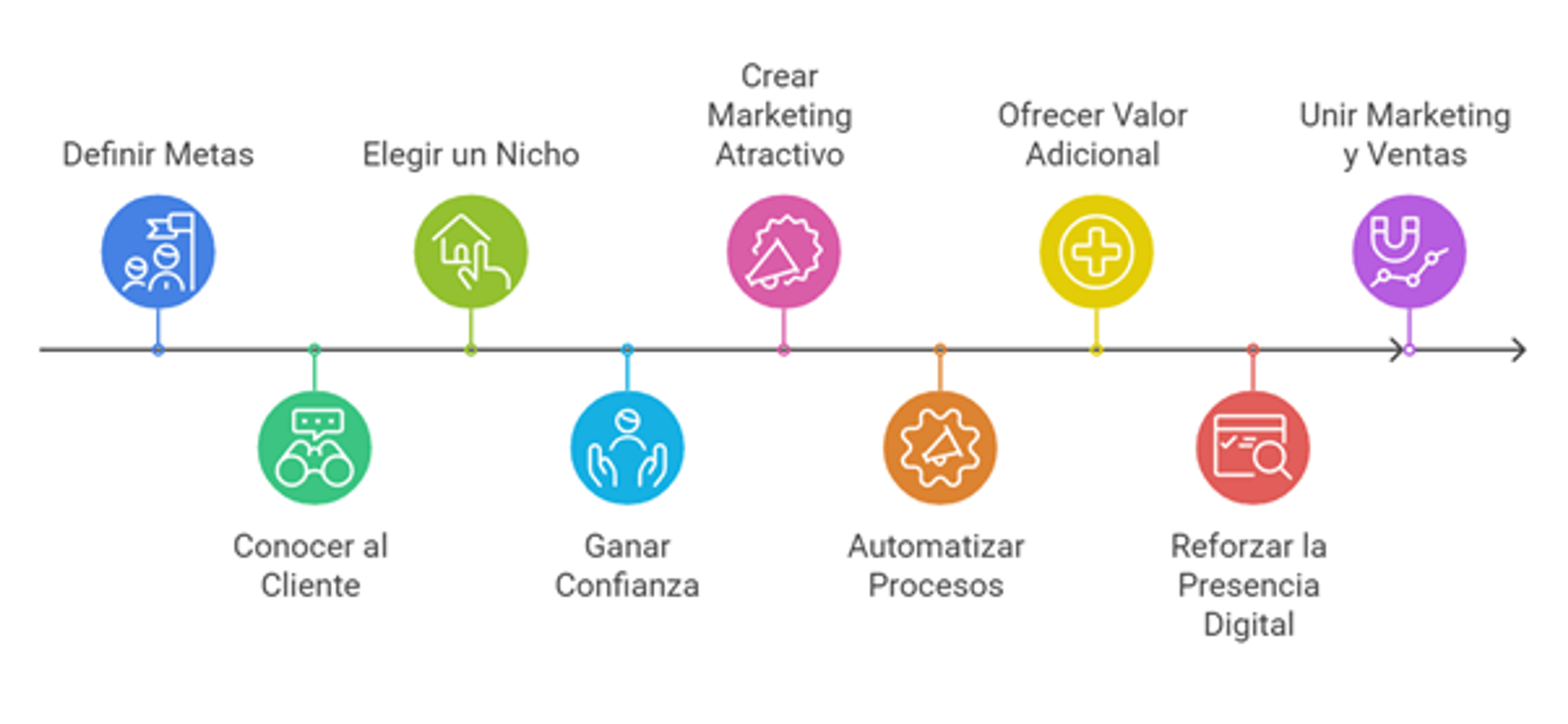 Diagrama de pasos para aumentar ventas en tiempo de crisis