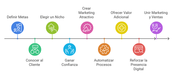 Diagrama de pasos para aumentar ventas en tiempo de crisis