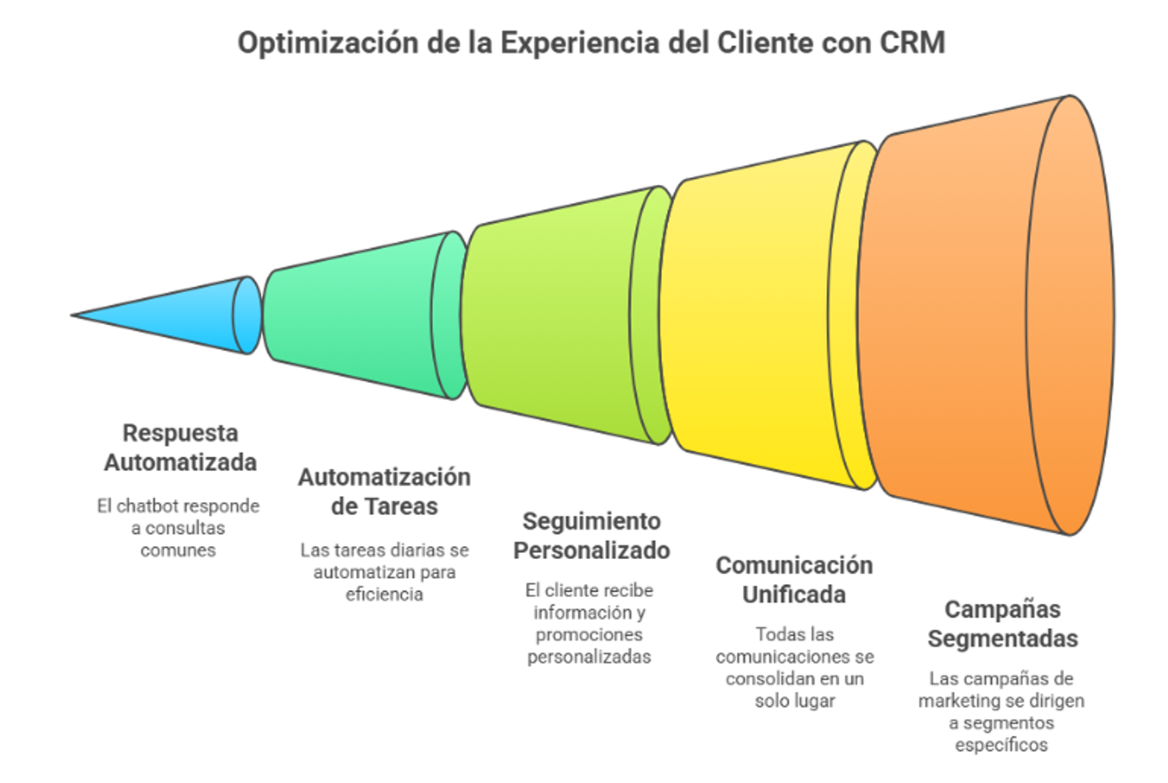 CRM para WhatsApp para atención al cliente