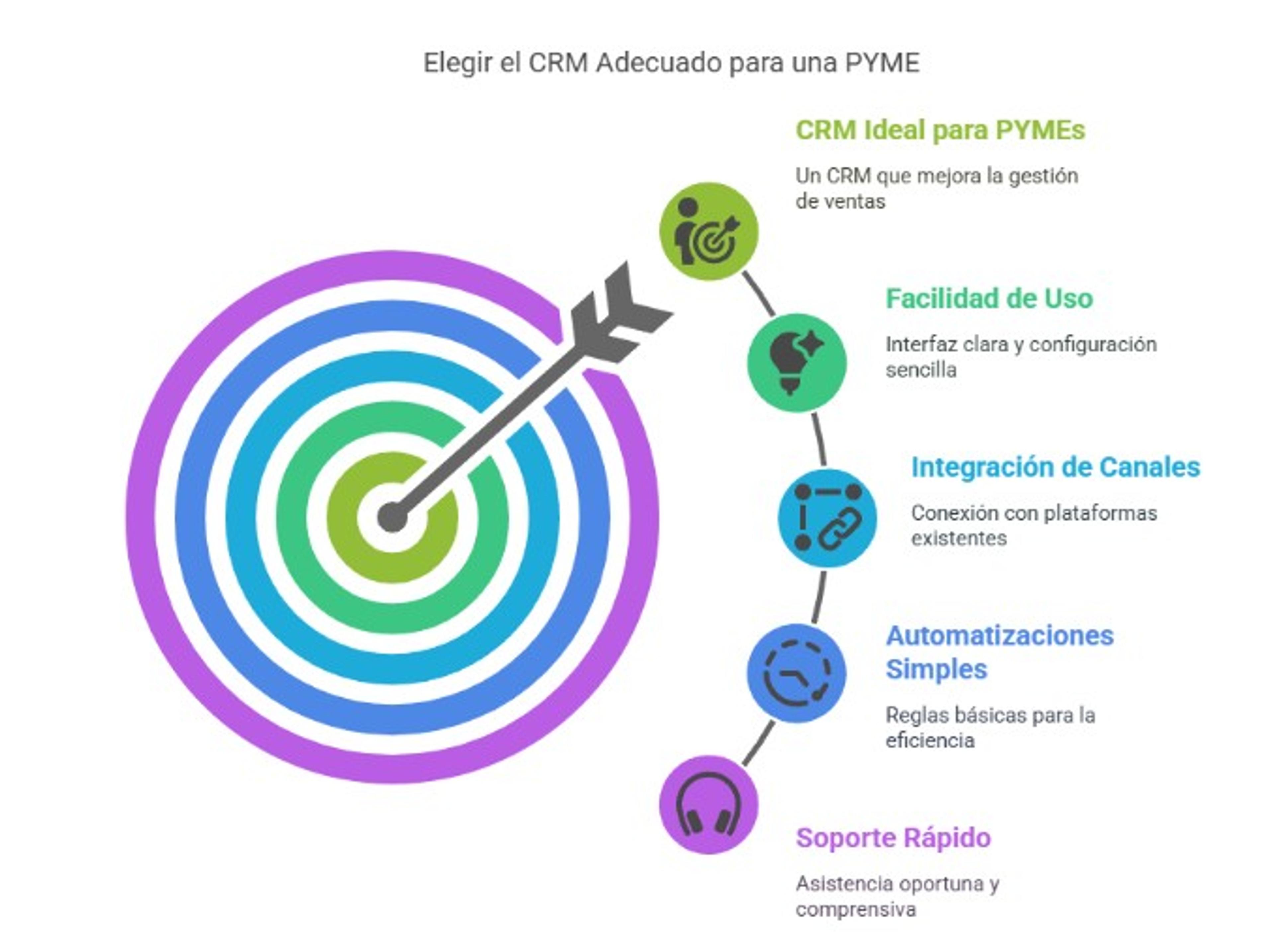 Factores para elegir el CRM para tu PYME