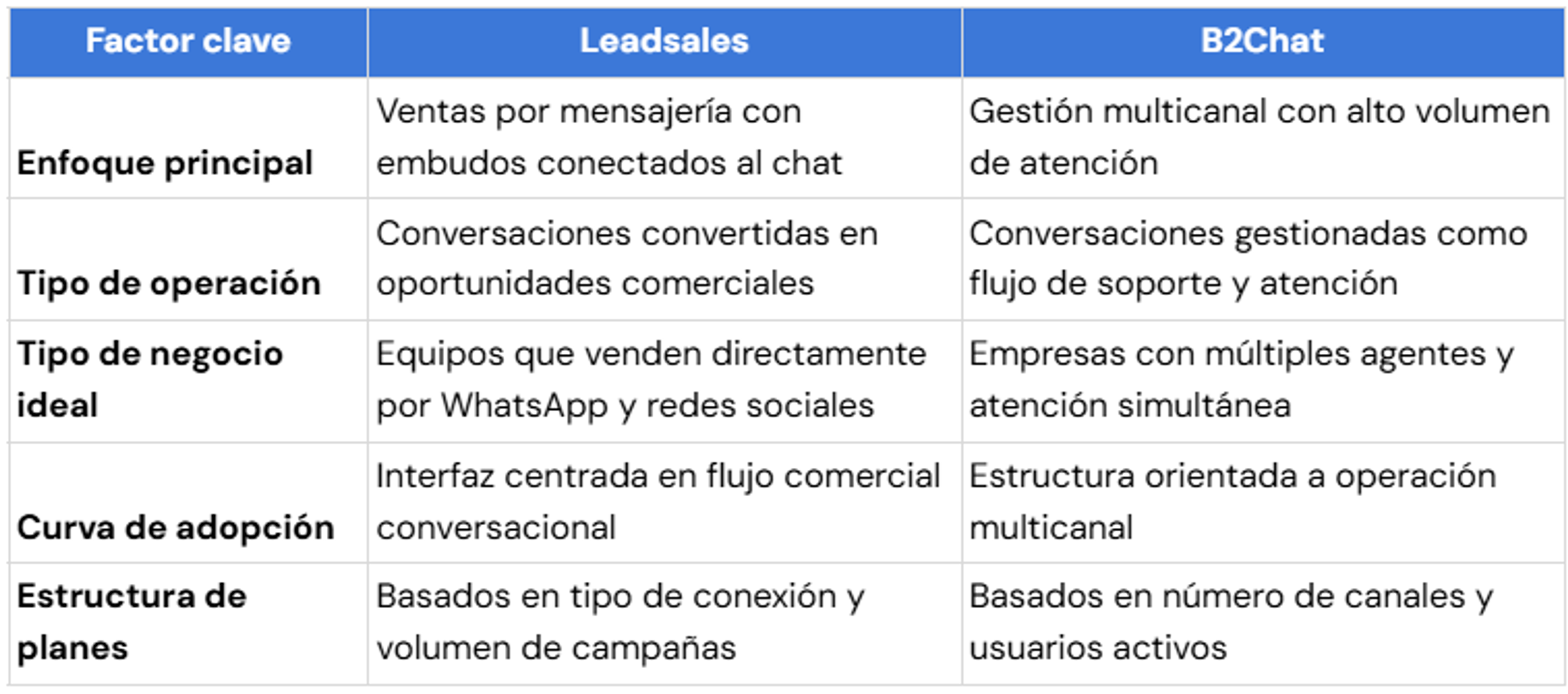 Ilustración del artículo: Leadsales vs. B2Chat: ¿qué CRM elegir según tu tipo de negocio?