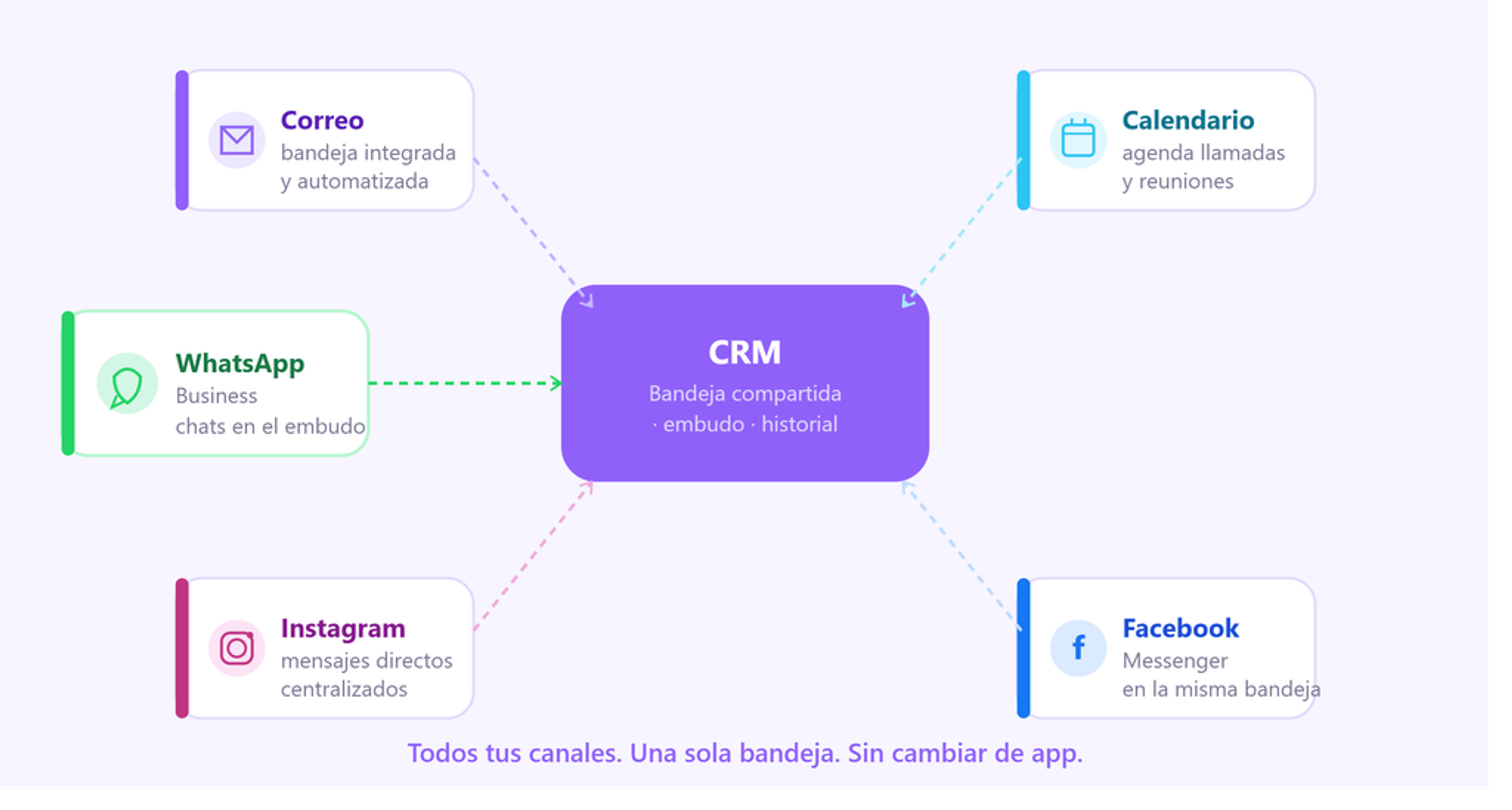 Beneficios de un CRM para empresas: conexión entre canales