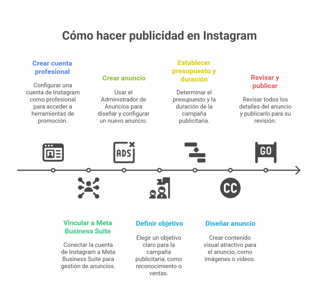Cómo crear publicidad en Instagram