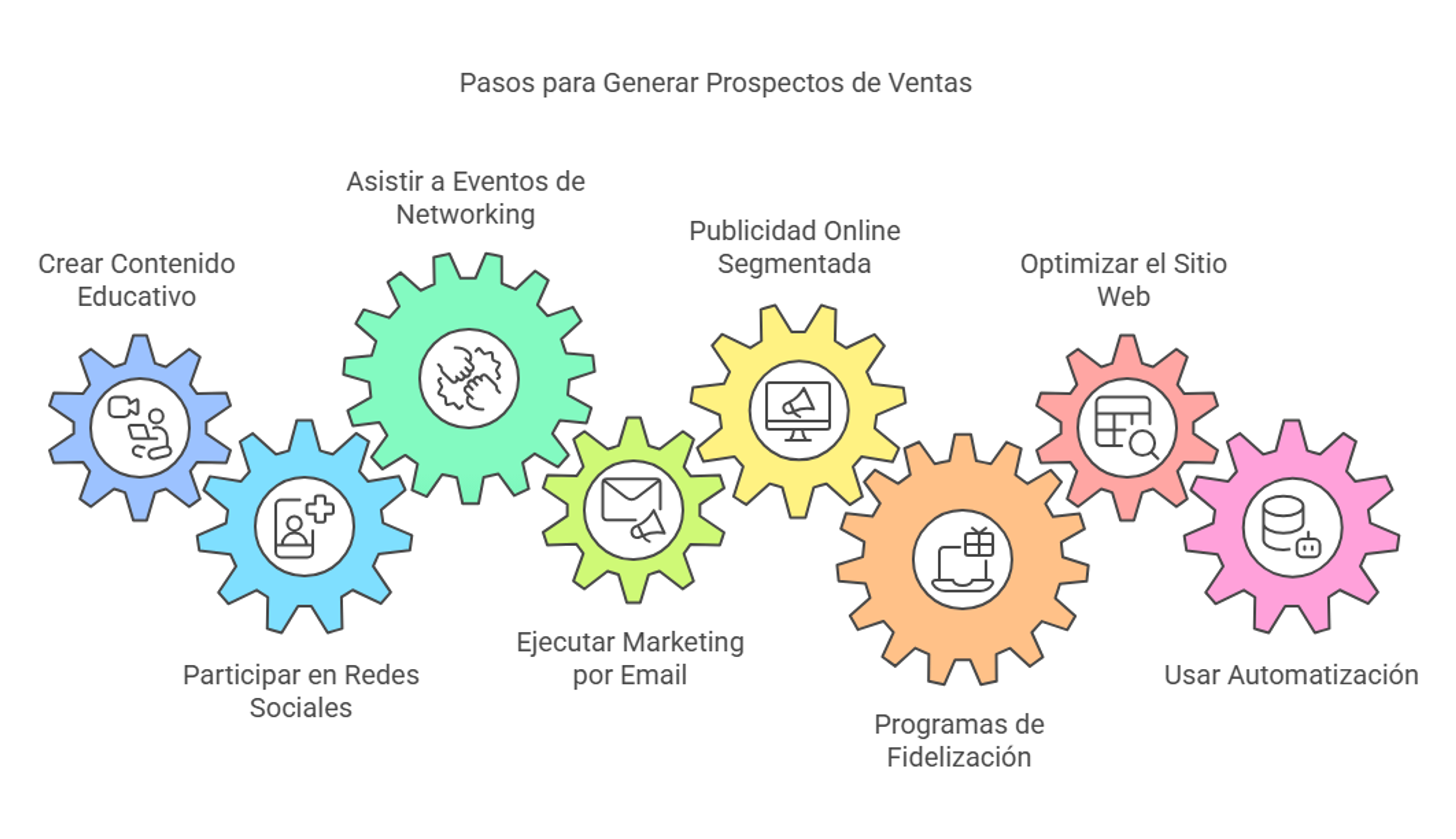 Pasos para conseguir prospectos de ventas