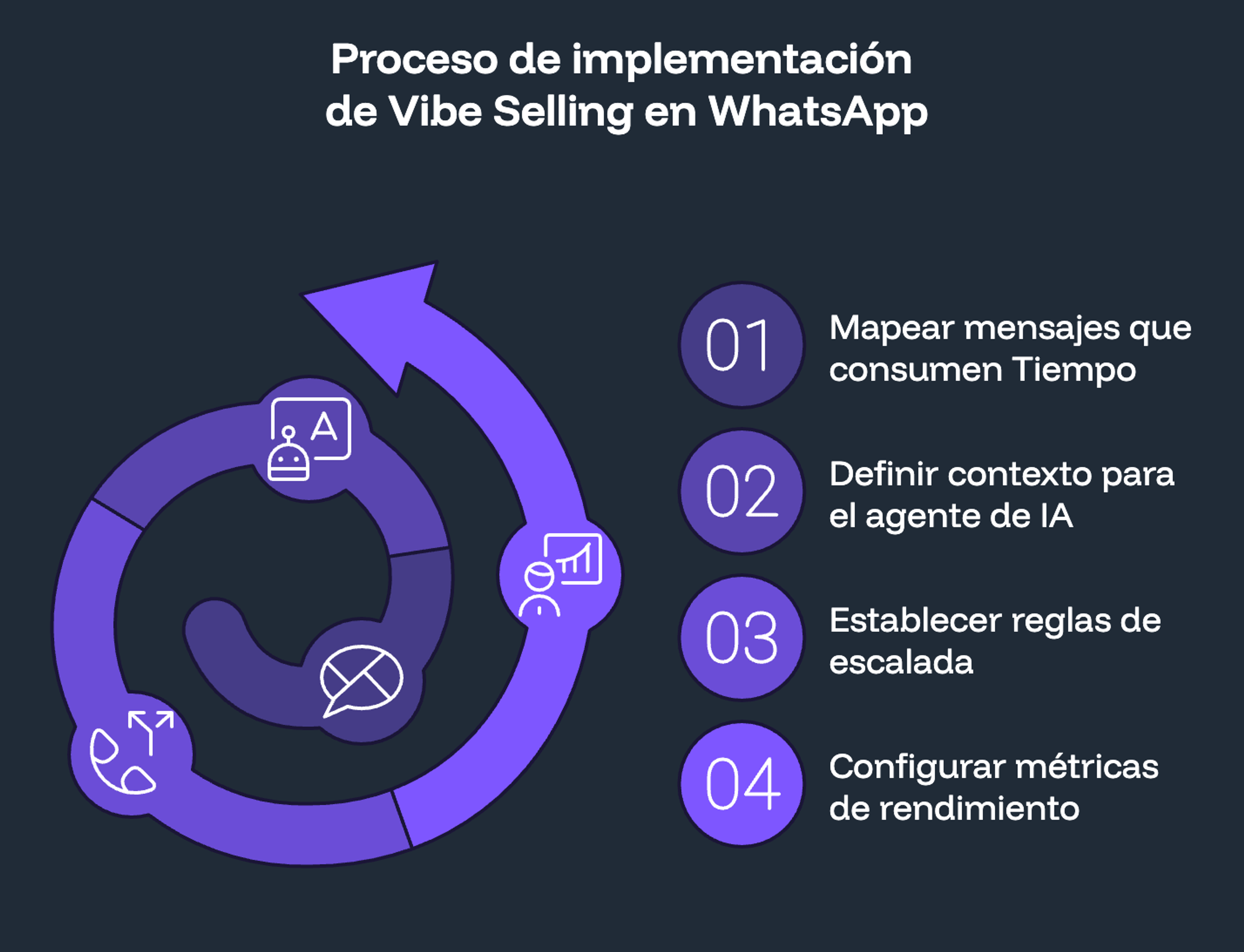 Diagrama circular con los 4 pasos para implementar vibe selling en WhatsApp: 1) Mapear mensajes que consumen tiempo, 2) Definir contexto para el agente de IA, 3) Establecer reglas de escalada, 4) Configurar métricas de rendimiento.