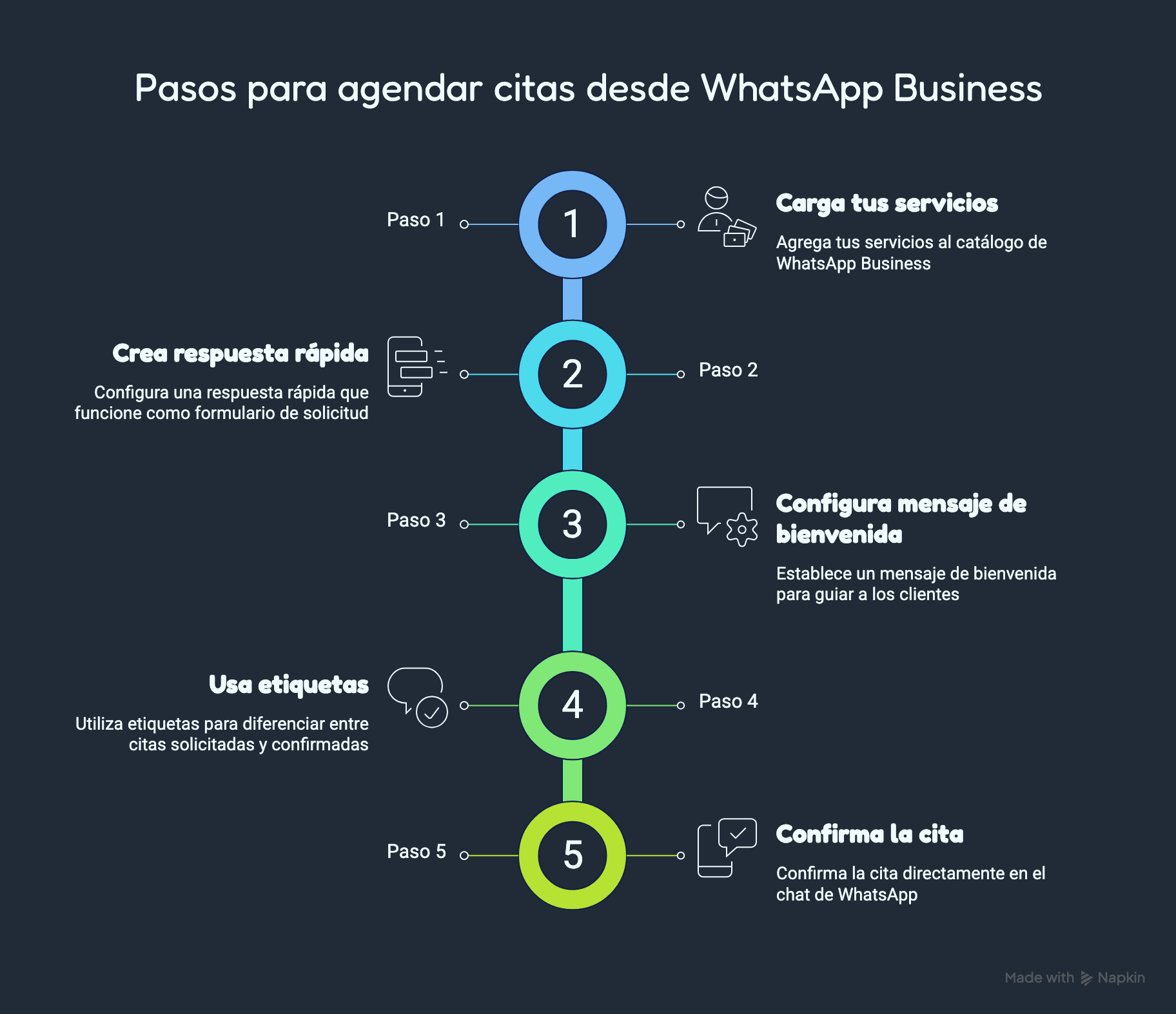 Diagrama de 5 pasos para agendar citas desde la app de WhatsApp Business: cargar servicios en el catálogo, crear una respuesta rápida, configurar el mensaje de bienvenida, usar etiquetas y confirmar la cita.