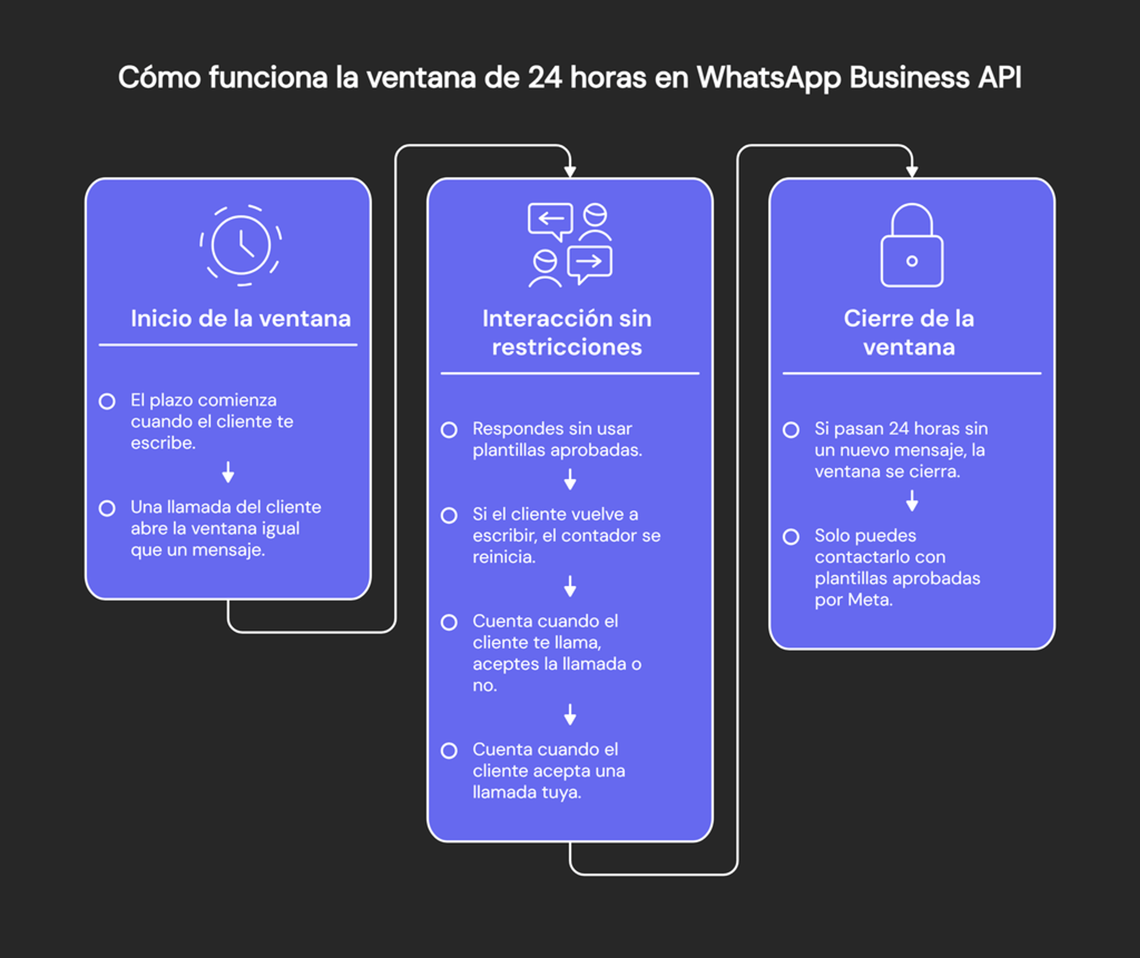 Infografía que explica cómo funciona la ventana de 24 horas en WhatsApp API