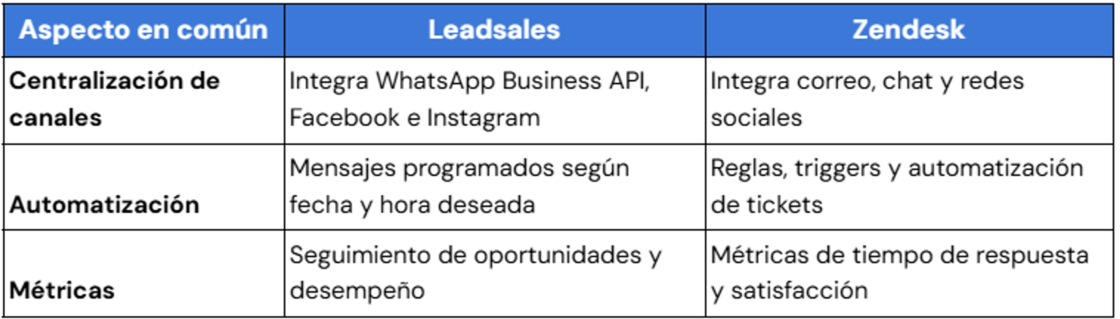 Leadsales y Zendesk: semejanzas