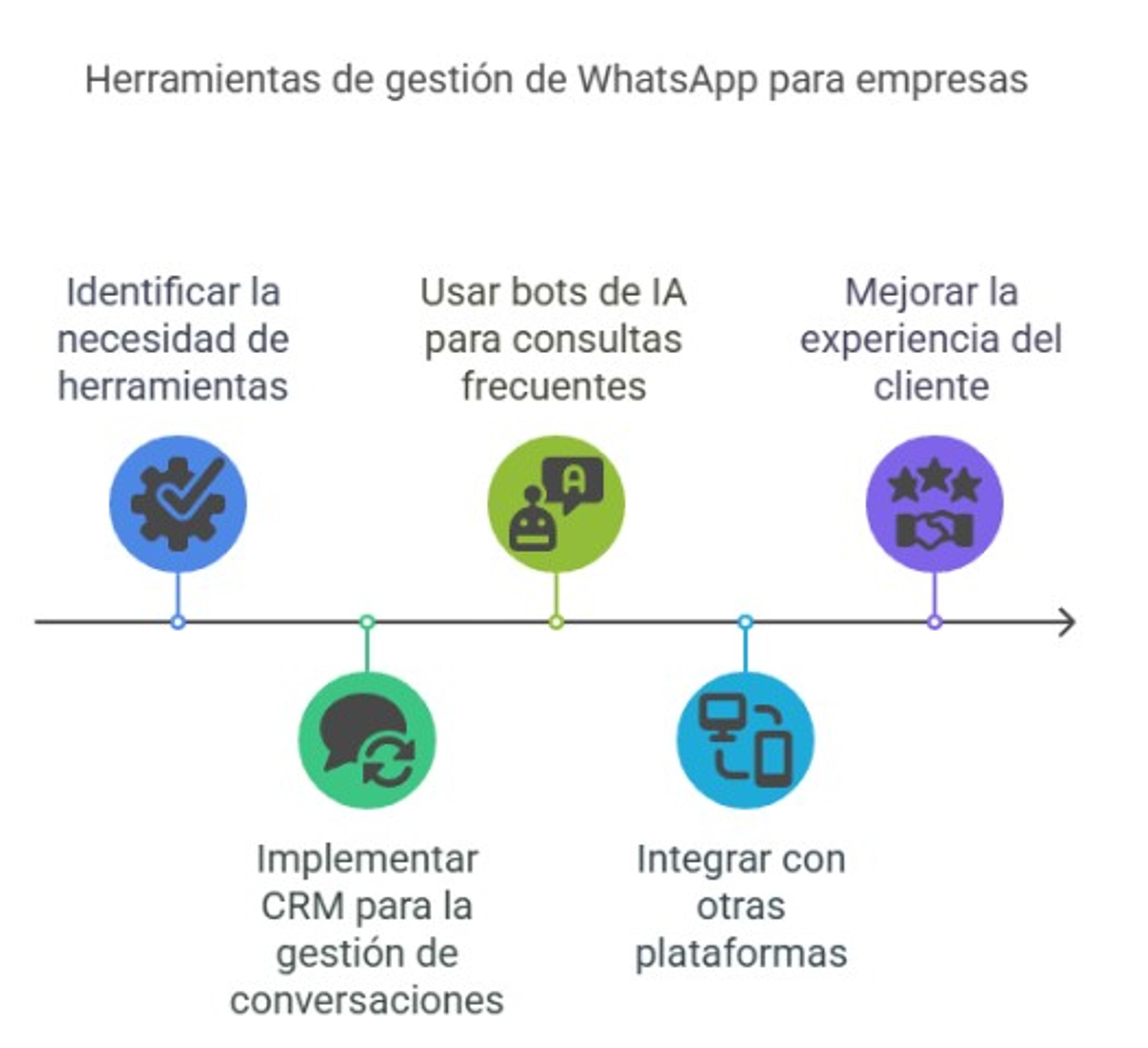Herramientas de apoyo para fidelizar con WhatsApp