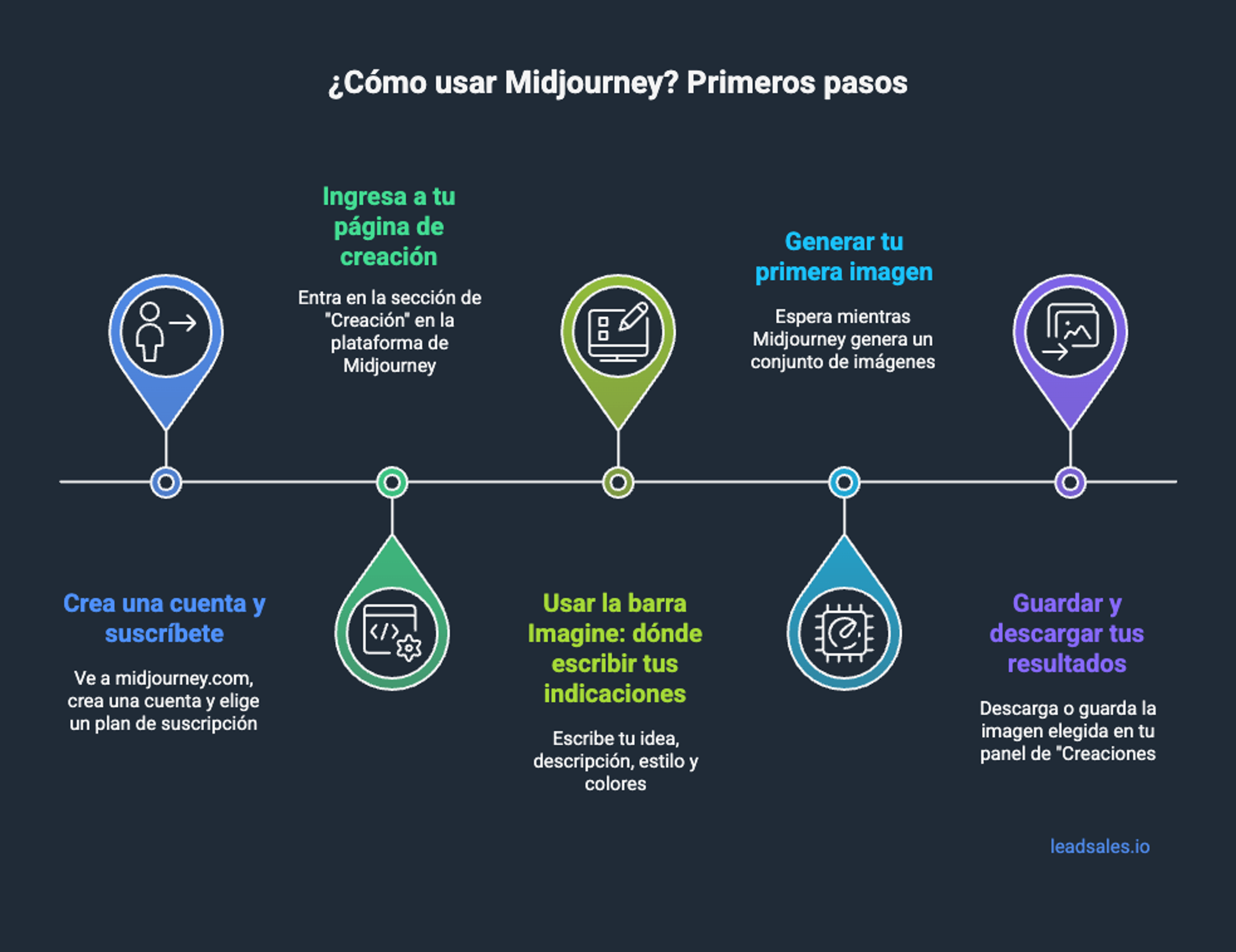 Ilustración del artículo: ¿Cómo usar Midjourney? Guía completa para crear imágenes y videos