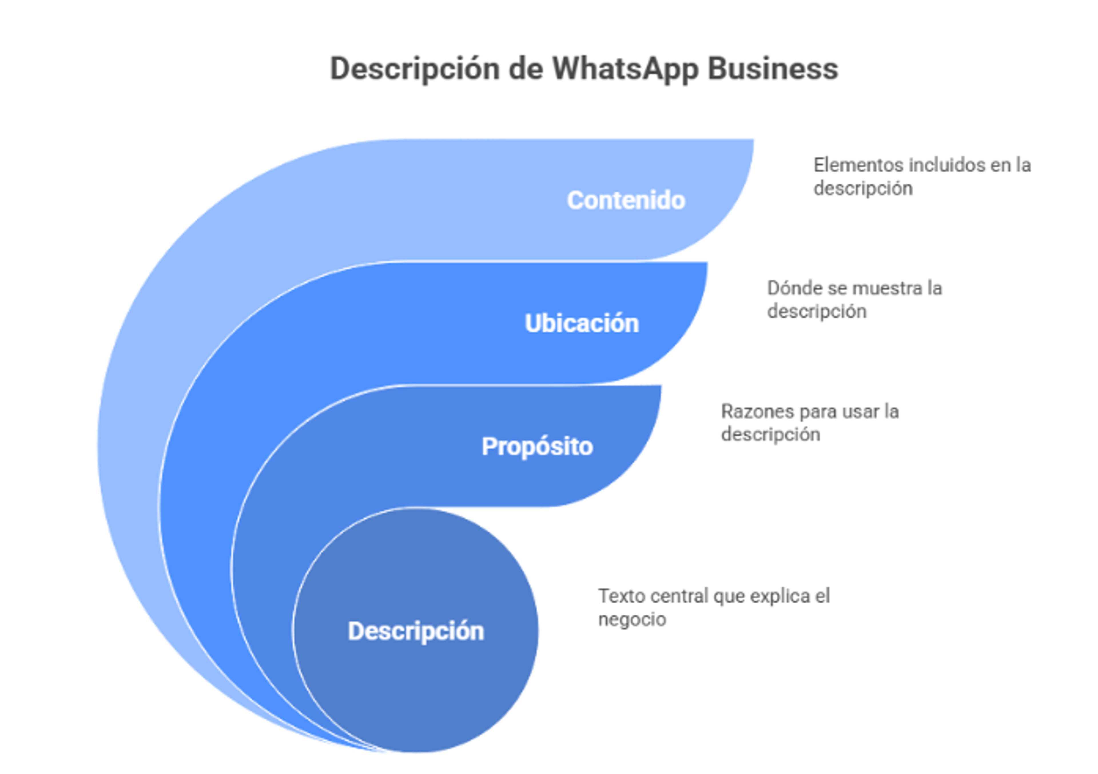 Descripción de WhatsApp Business