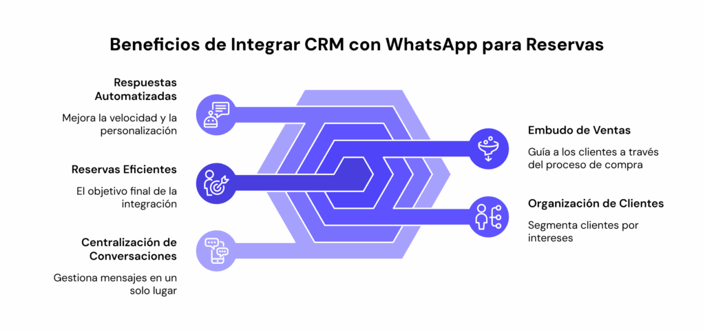 Ilustración del artículo: Cómo aumentar las reservas por WhatsApp: guía para hoteles y agencias de viaje