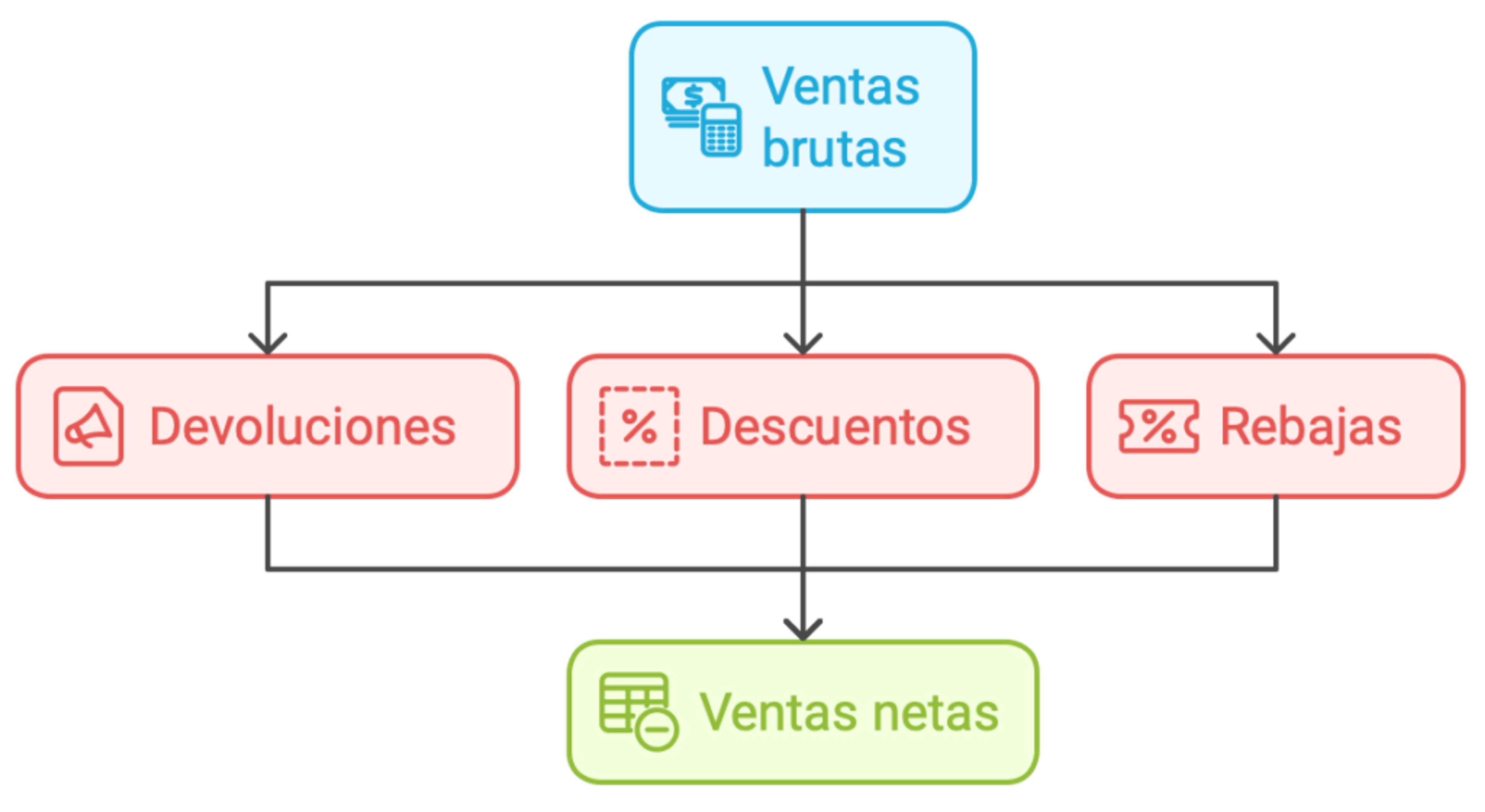 Cómo se determinan las ventas netas