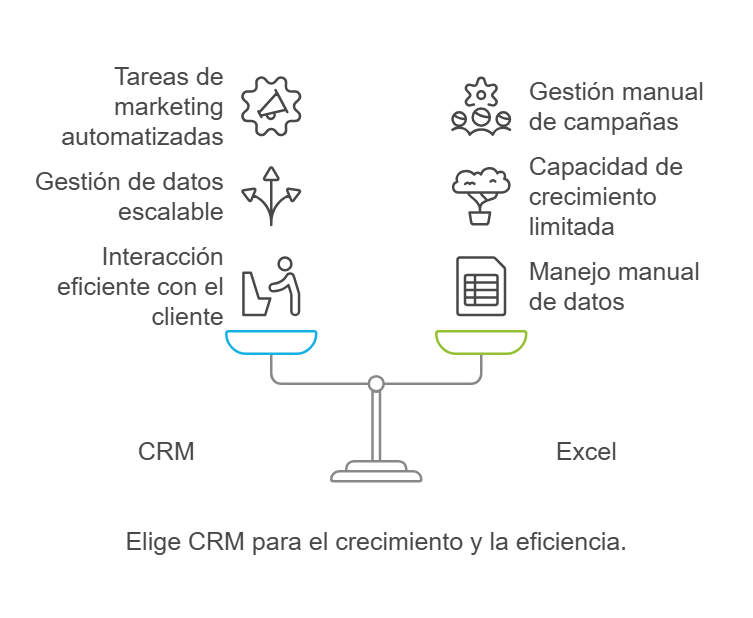 Comparativa de CRM vs. Excel