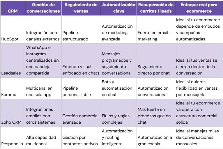 Mejores CRM para ecommerce