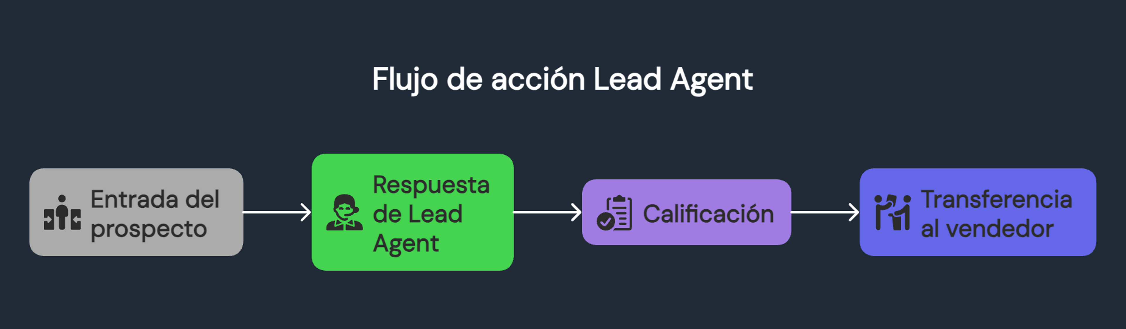 Diagrama que muestra el flujo de acción de Lead Agent de Leadsales