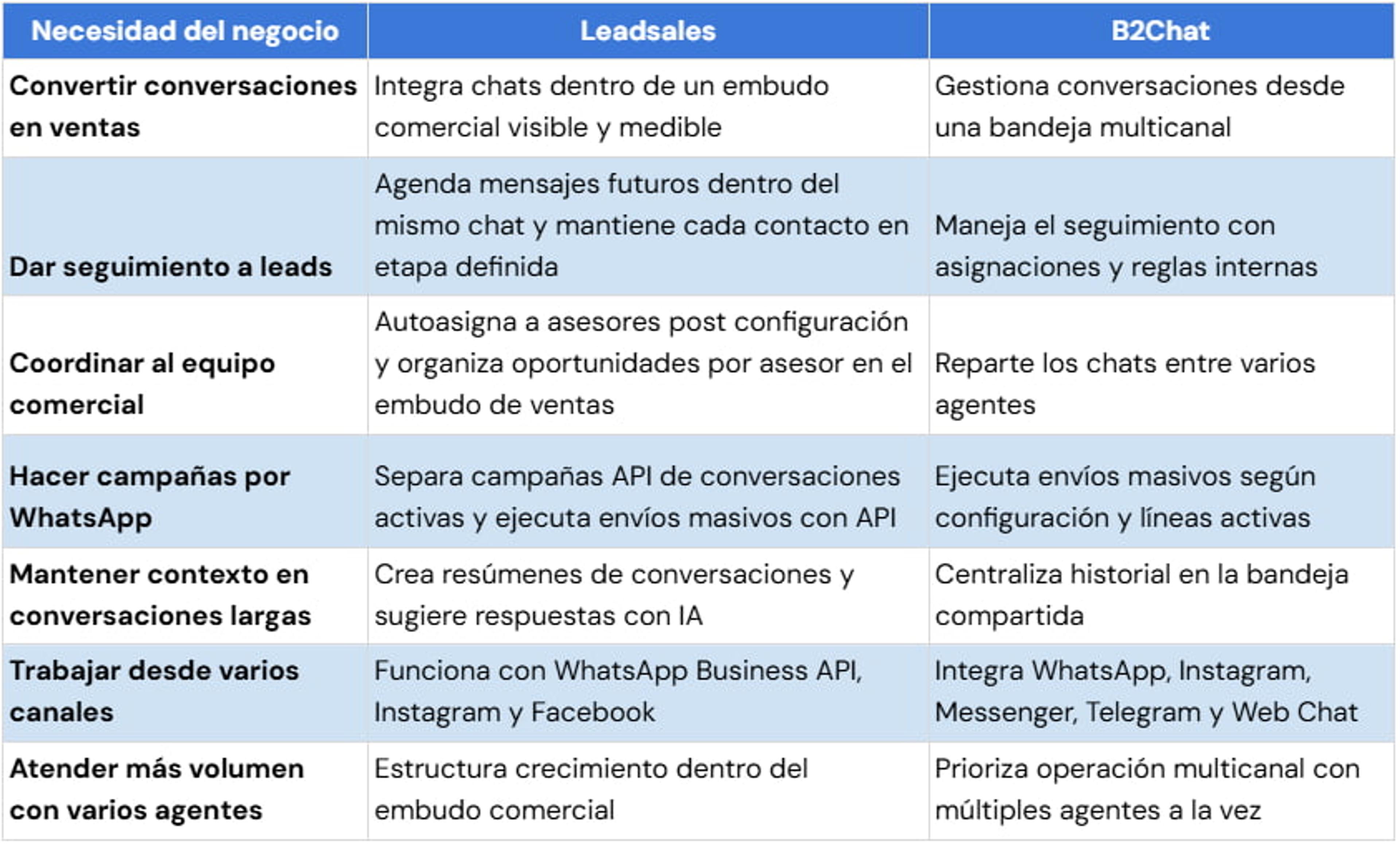 Ilustración del artículo: Leadsales vs. B2Chat: ¿qué CRM elegir según tu tipo de negocio?