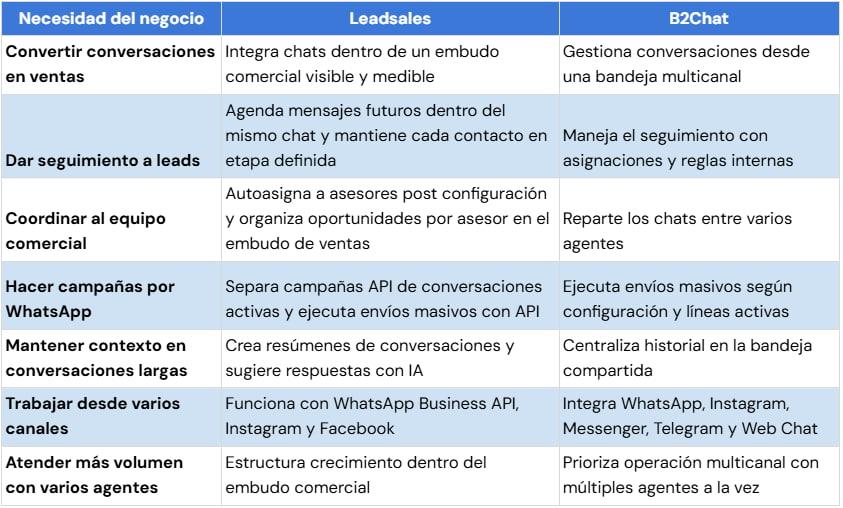 Ilustración del artículo: Leadsales vs. B2Chat: ¿qué CRM elegir según tu tipo de negocio?