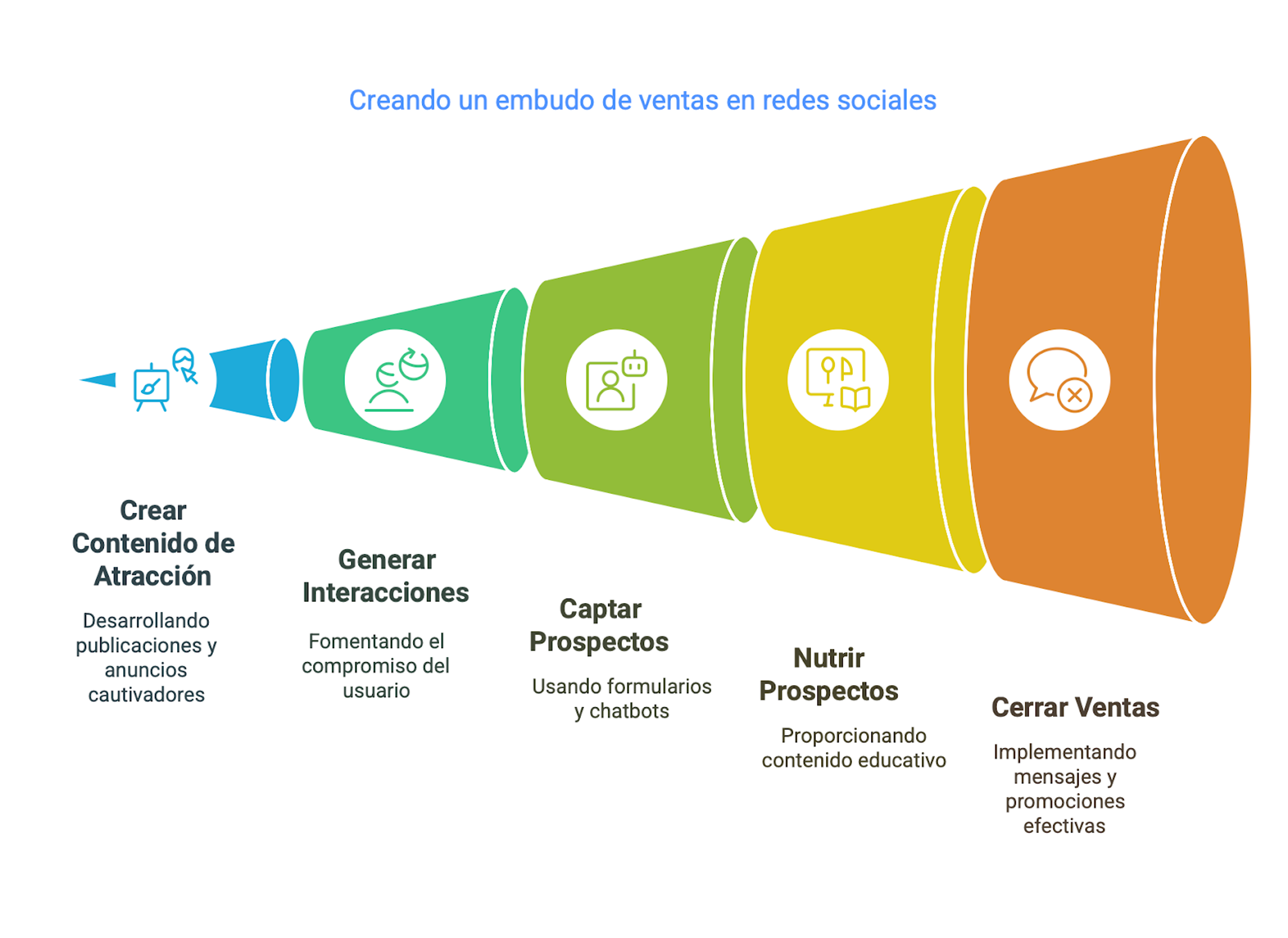 Cómo hacer un embudo de ventas en redes sociales